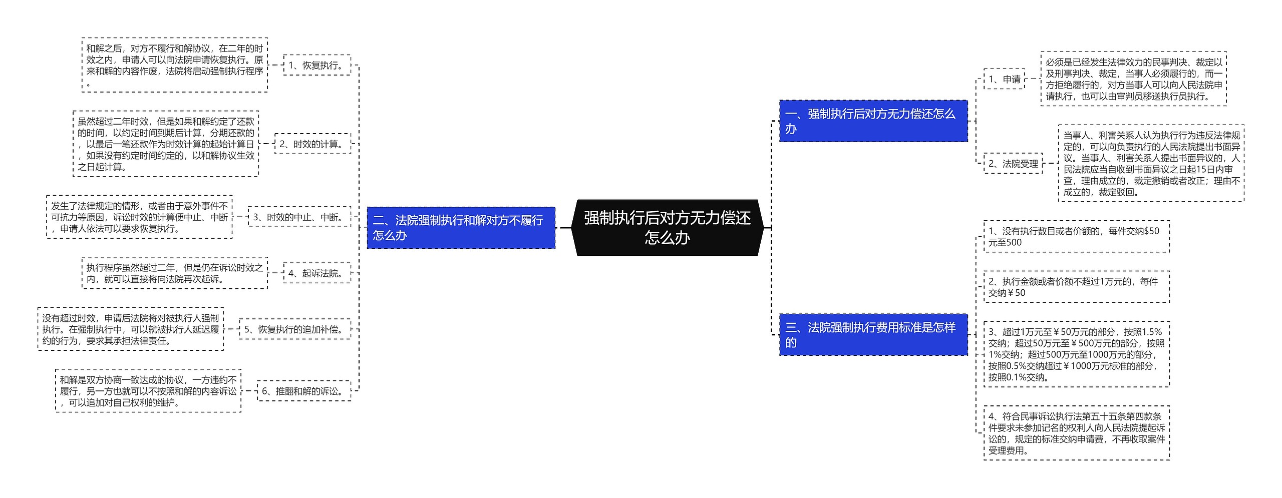 强制执行后对方无力偿还怎么办思维导图