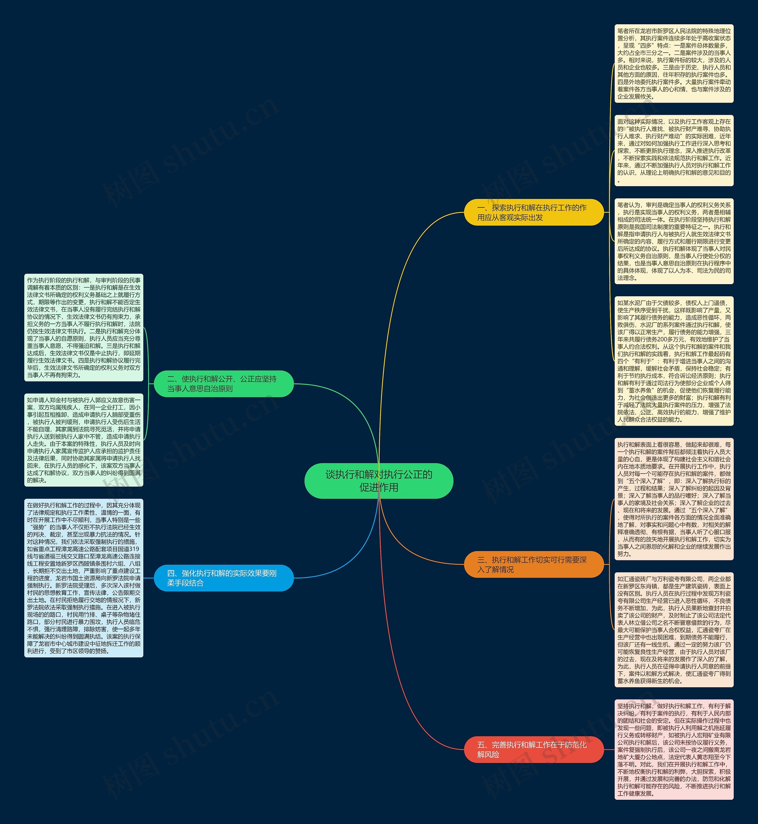 谈执行和解对执行公正的促进作用思维导图高清图 谈执行和解对执行公正的促进作用思维导图