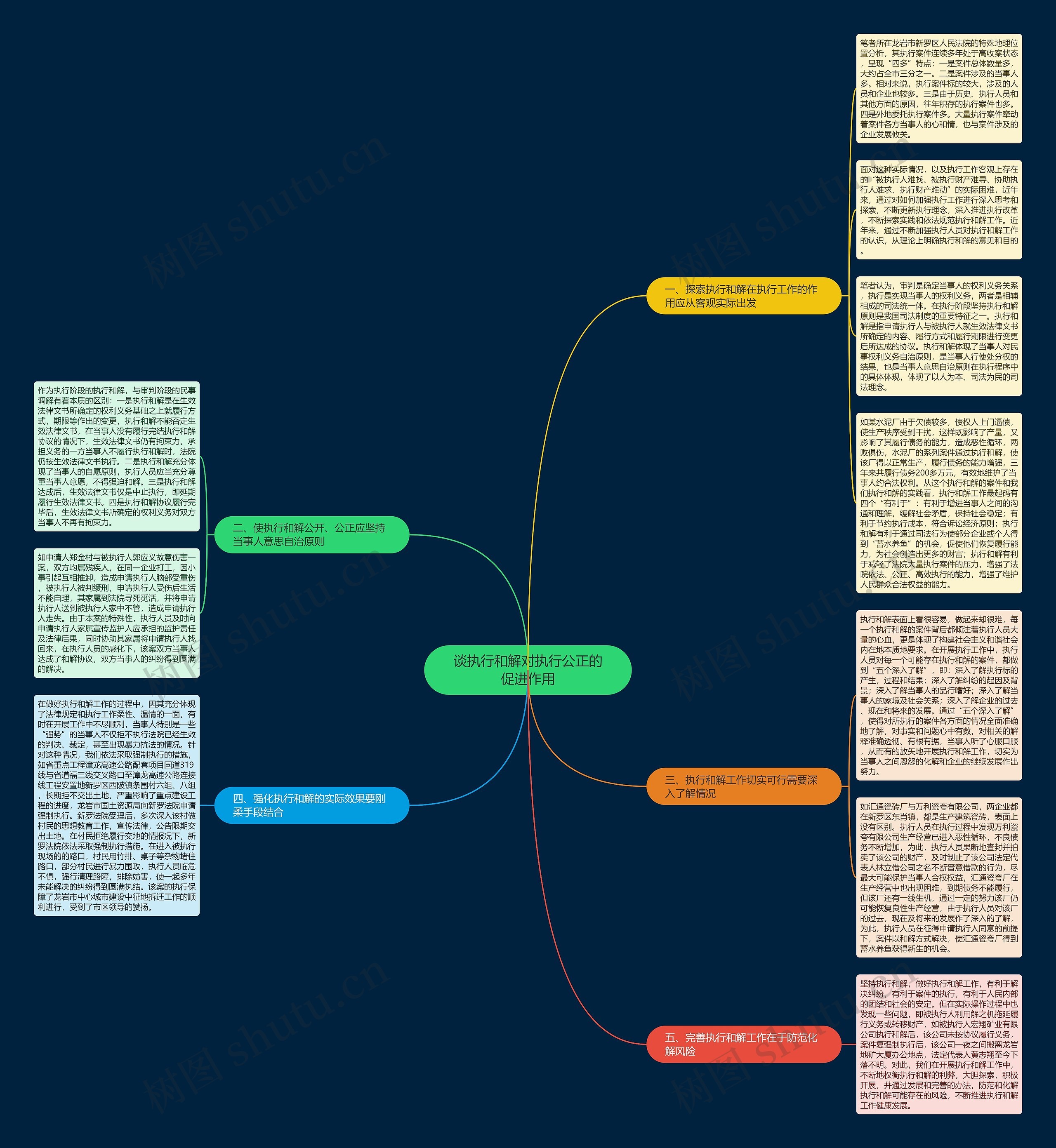 谈执行和解对执行公正的促进作用思维导图