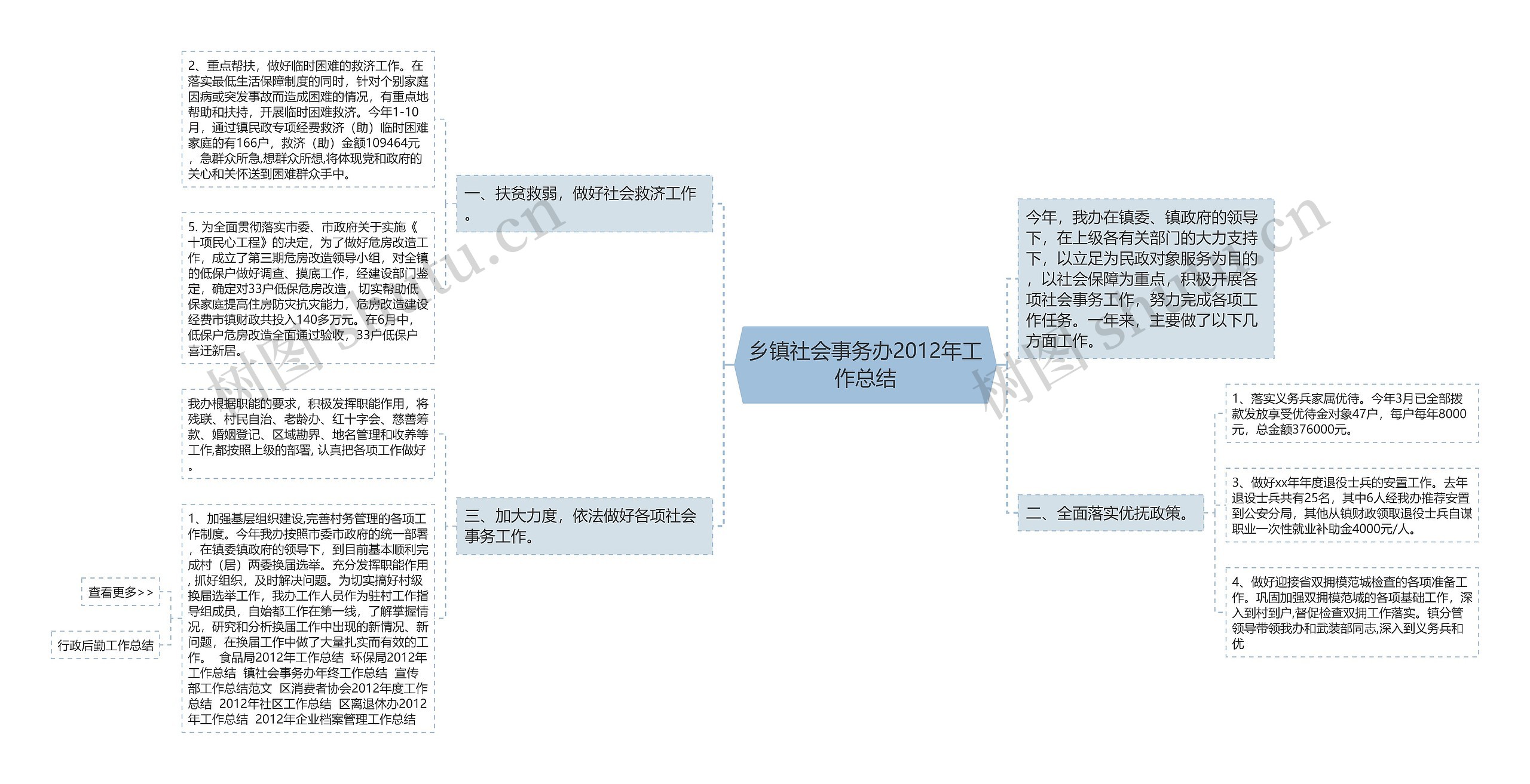 乡镇社会事务办2012年工作总结思维导图