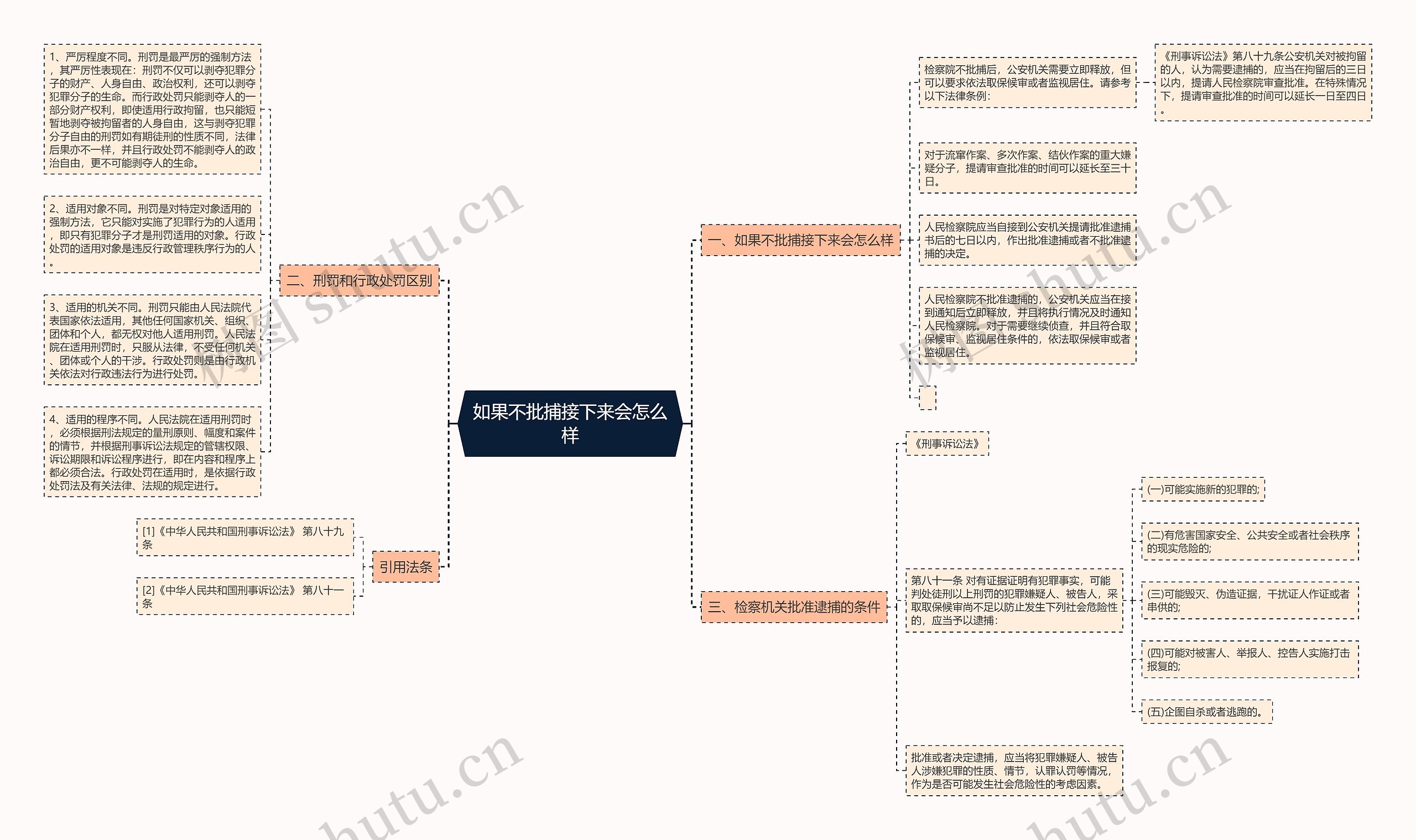 如果不批捕接下来会怎么样思维导图