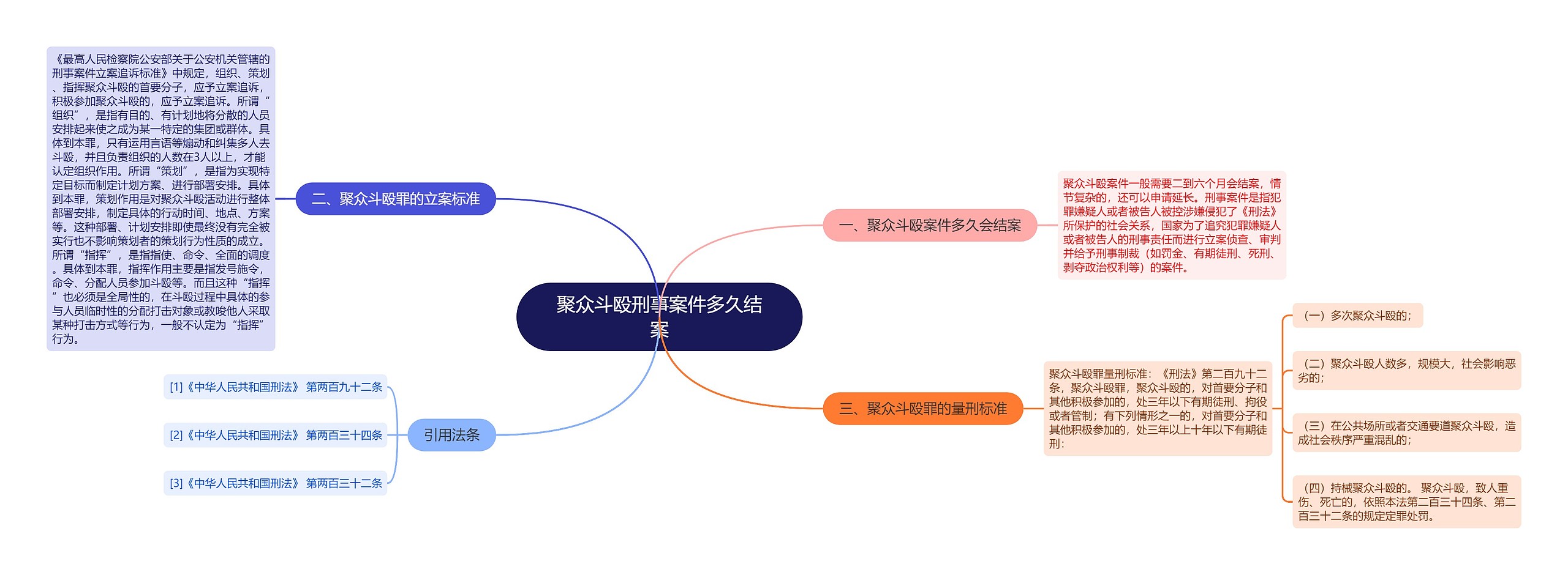 聚众斗殴刑事案件多久结案思维导图