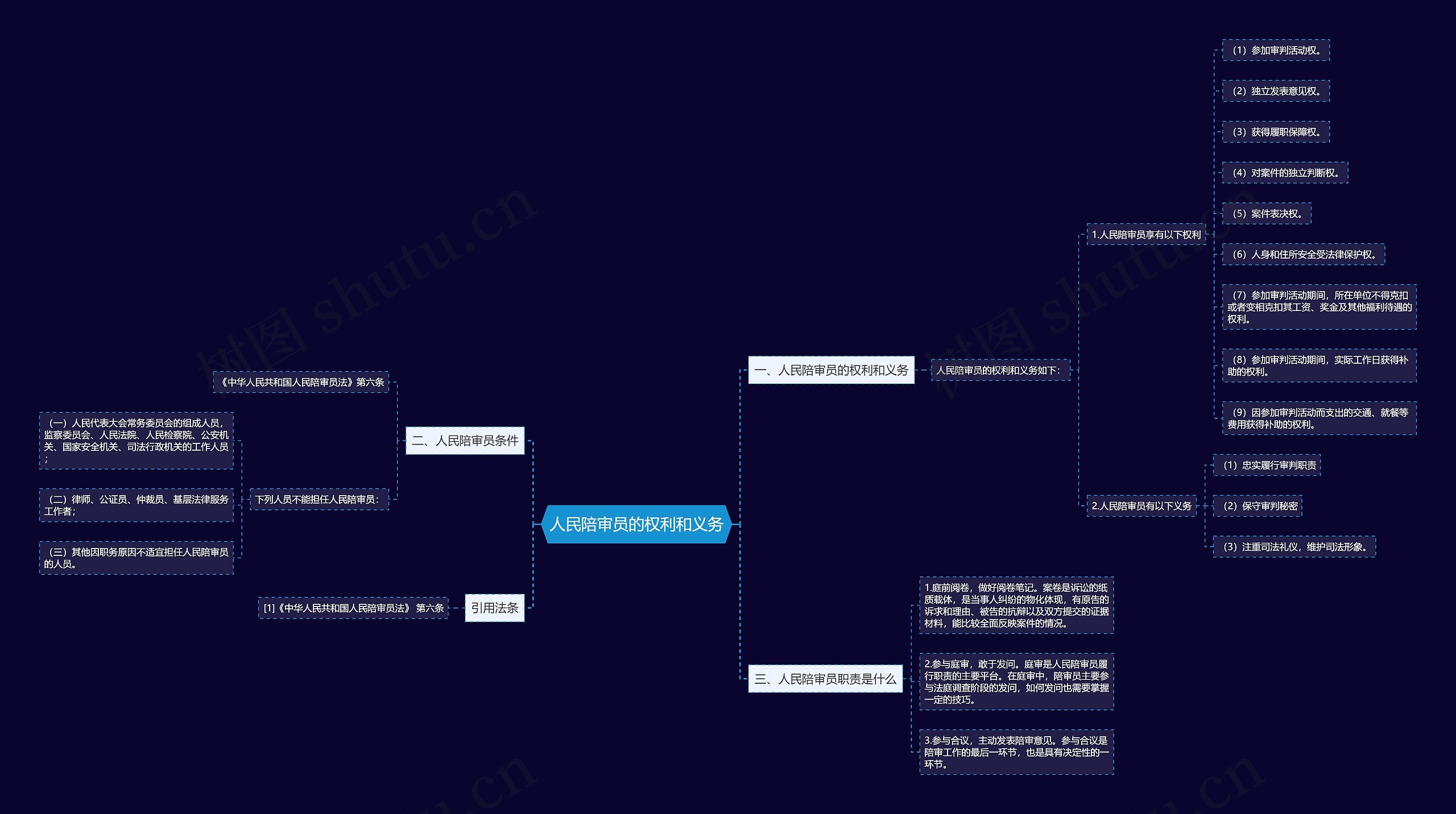人民陪审员的权利和义务思维导图