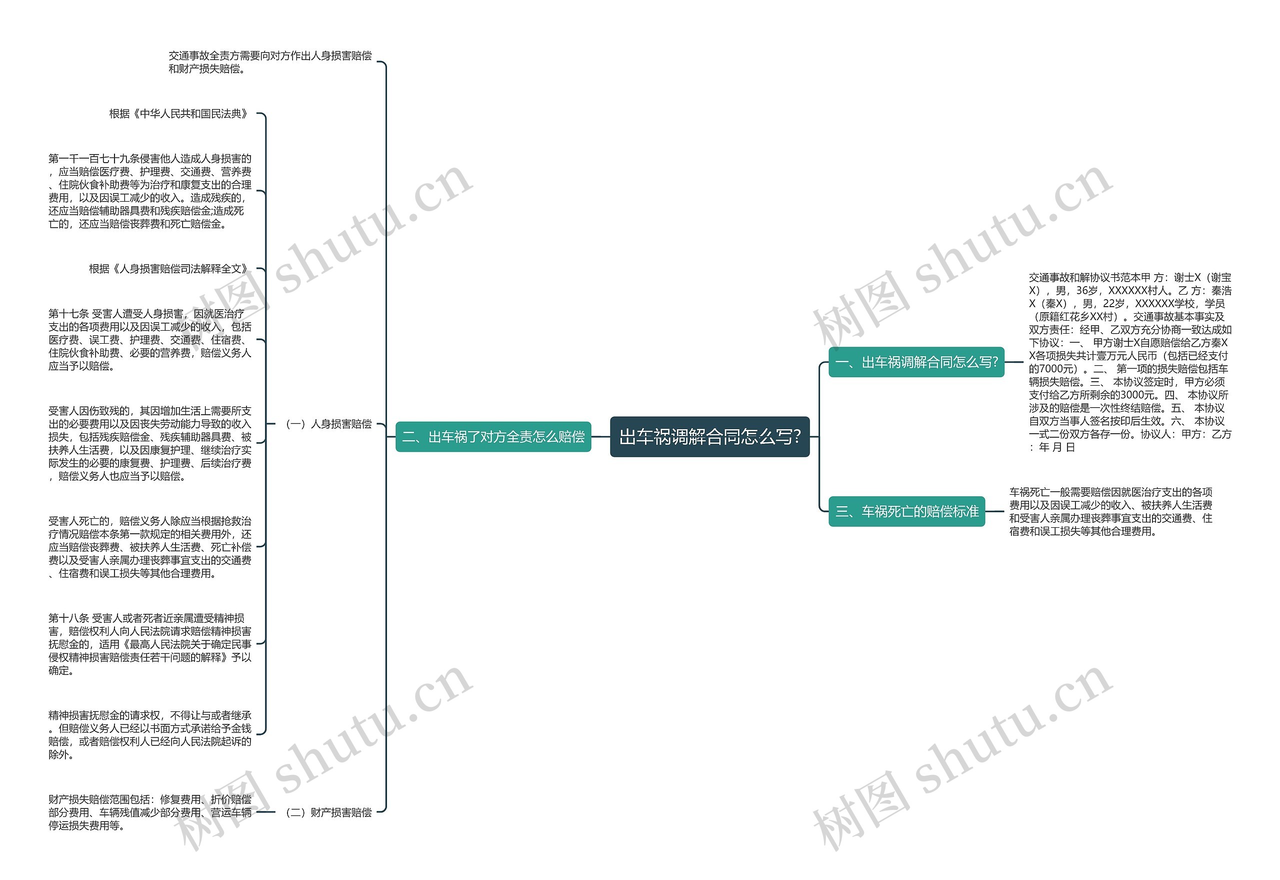 出车祸调解合同怎么写?思维导图