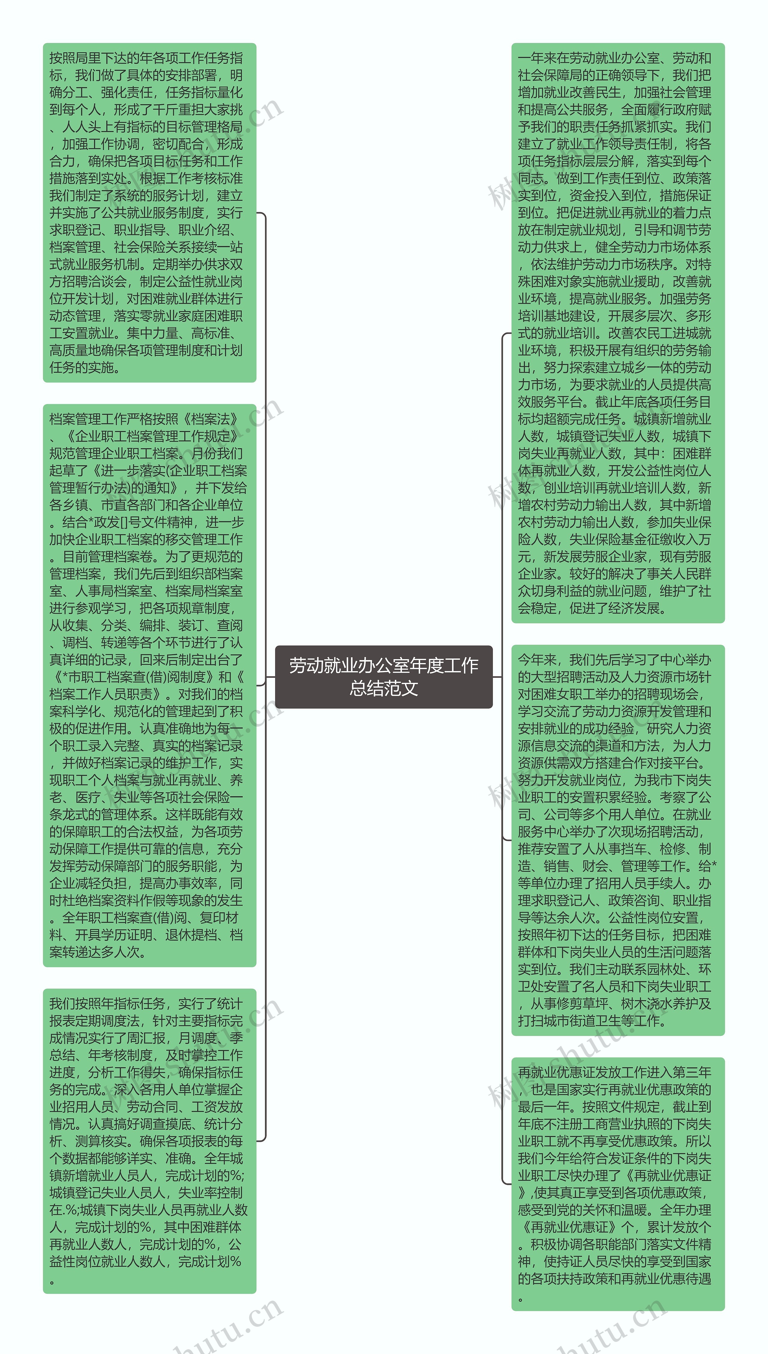 劳动就业办公室年度工作总结范文思维导图