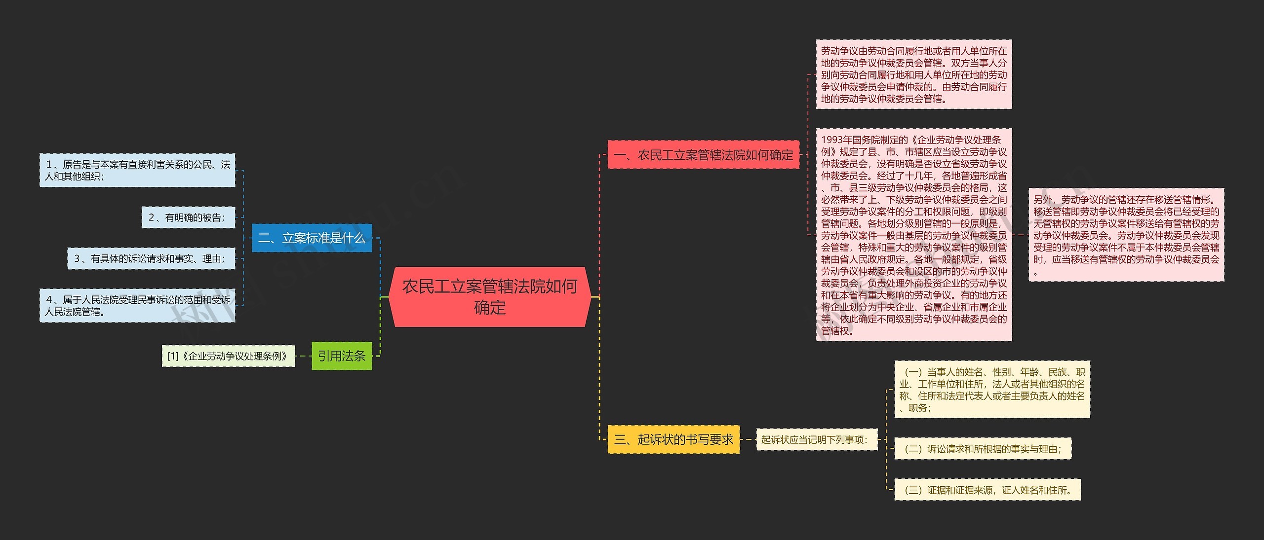 农民工立案管辖法院如何确定思维导图