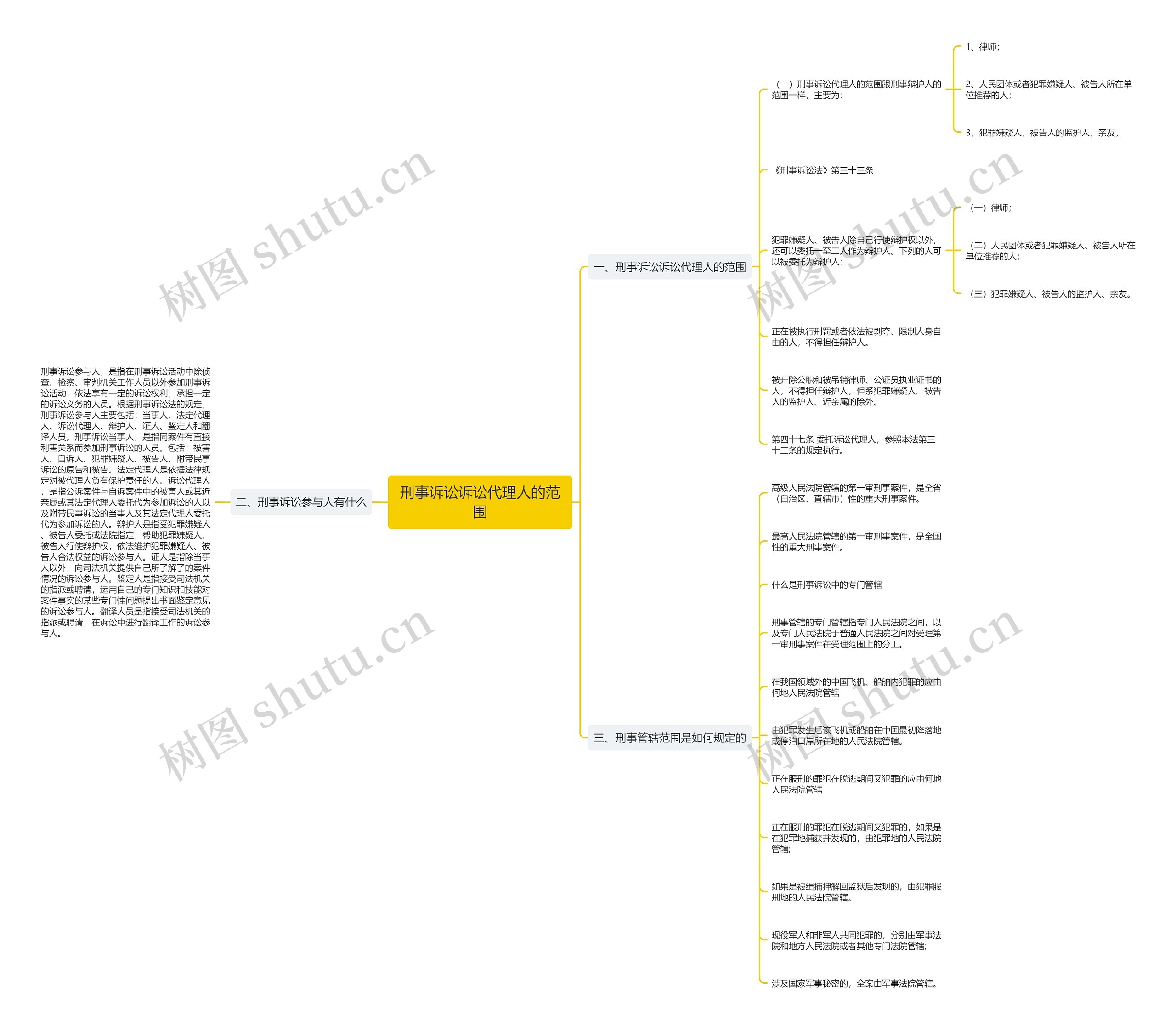 刑事诉讼诉讼代理人的范围思维导图