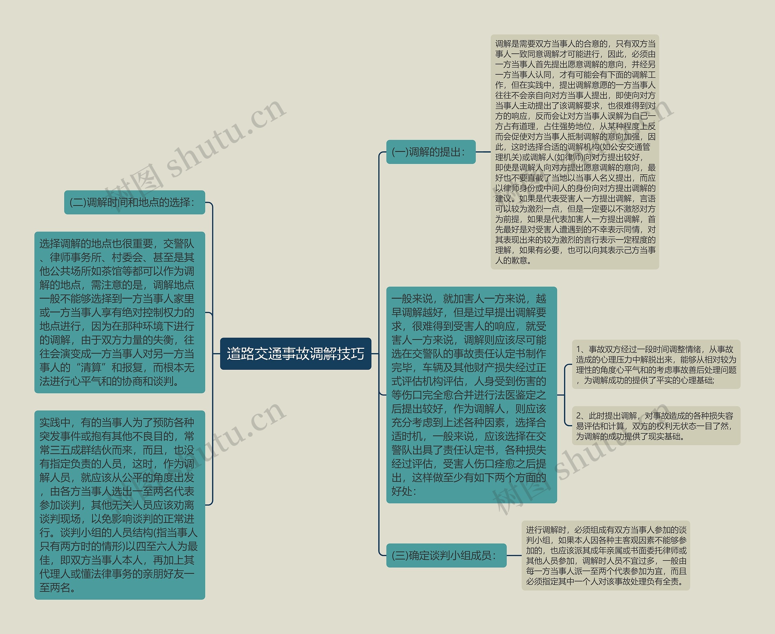 道路交通事故调解技巧思维导图