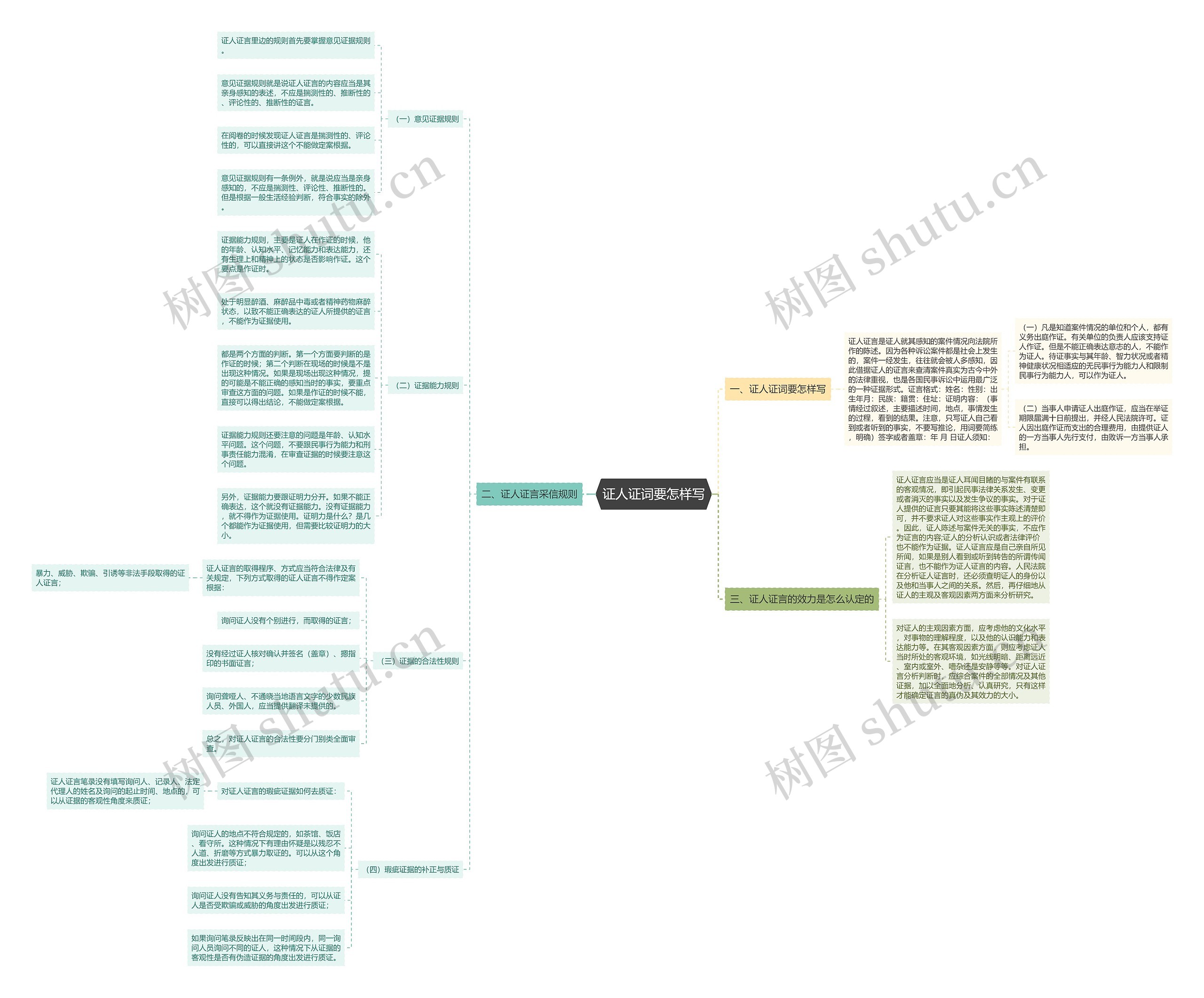 证人证词要怎样写思维导图