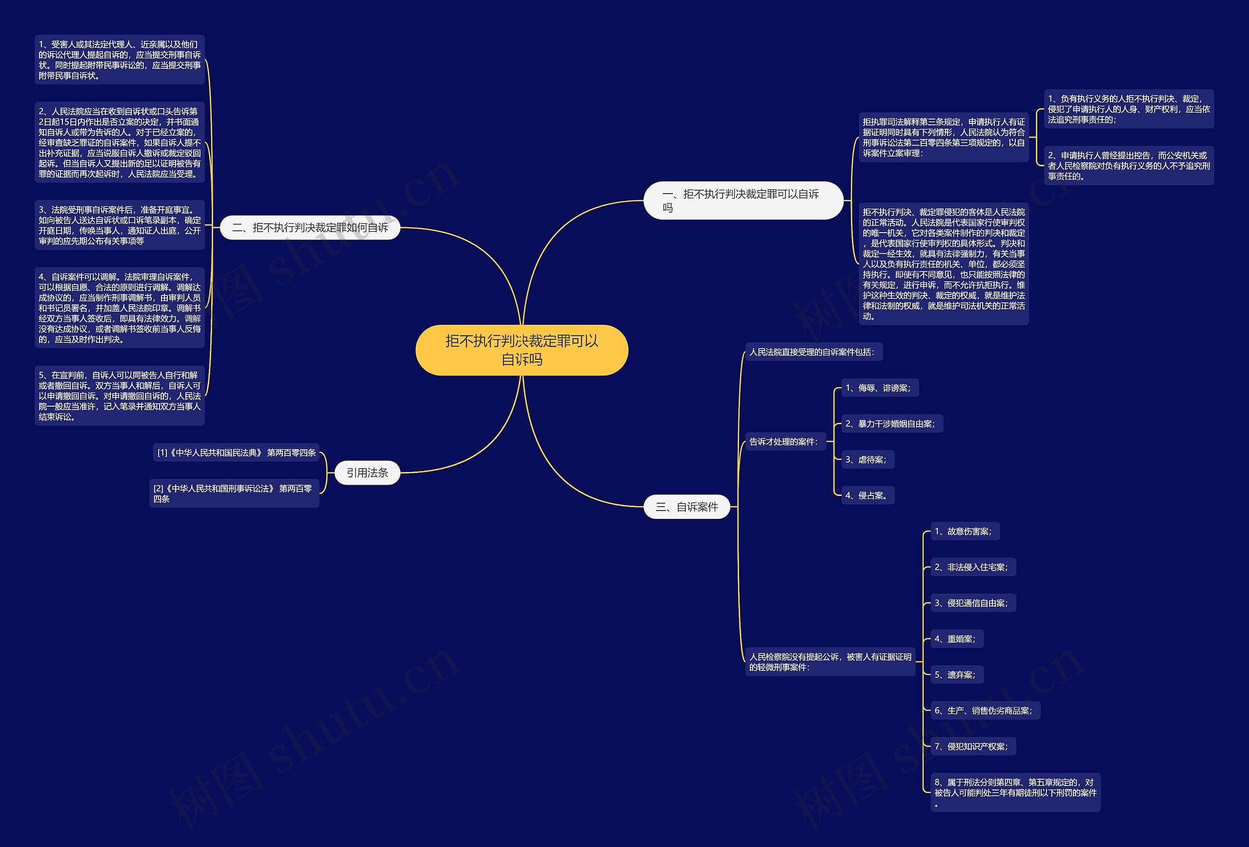 拒不执行判决裁定罪可以自诉吗思维导图
