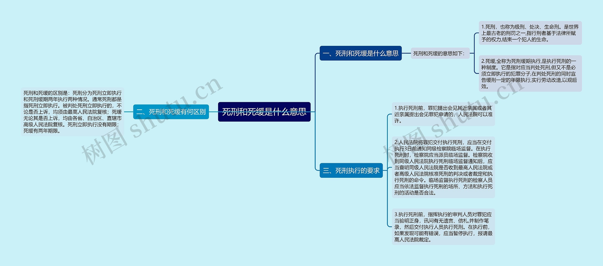 死刑和死缓是什么意思思维导图