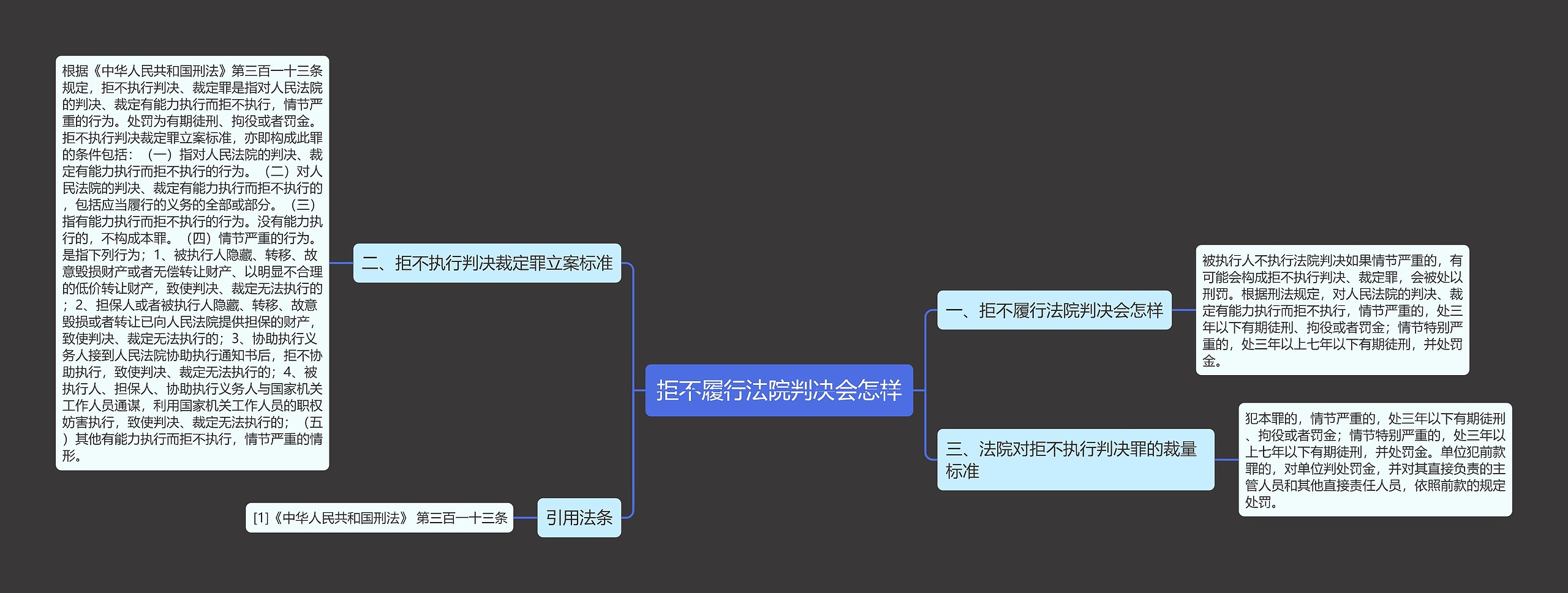 拒不履行法院判决会怎样思维导图