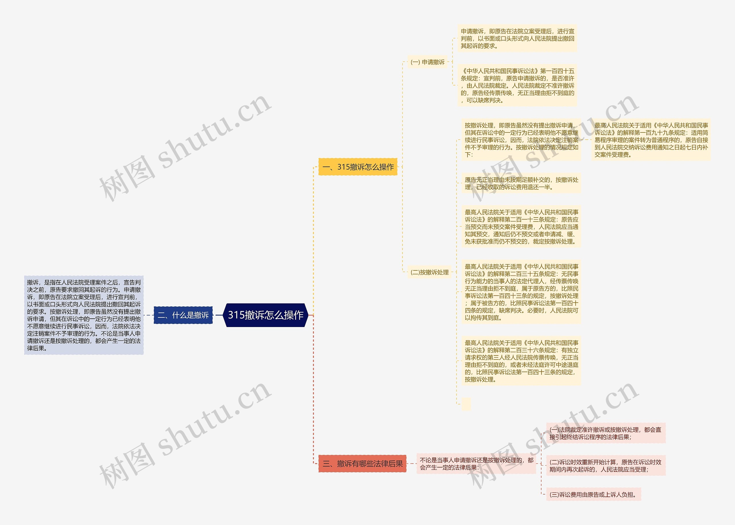 315撤诉怎么操作思维导图