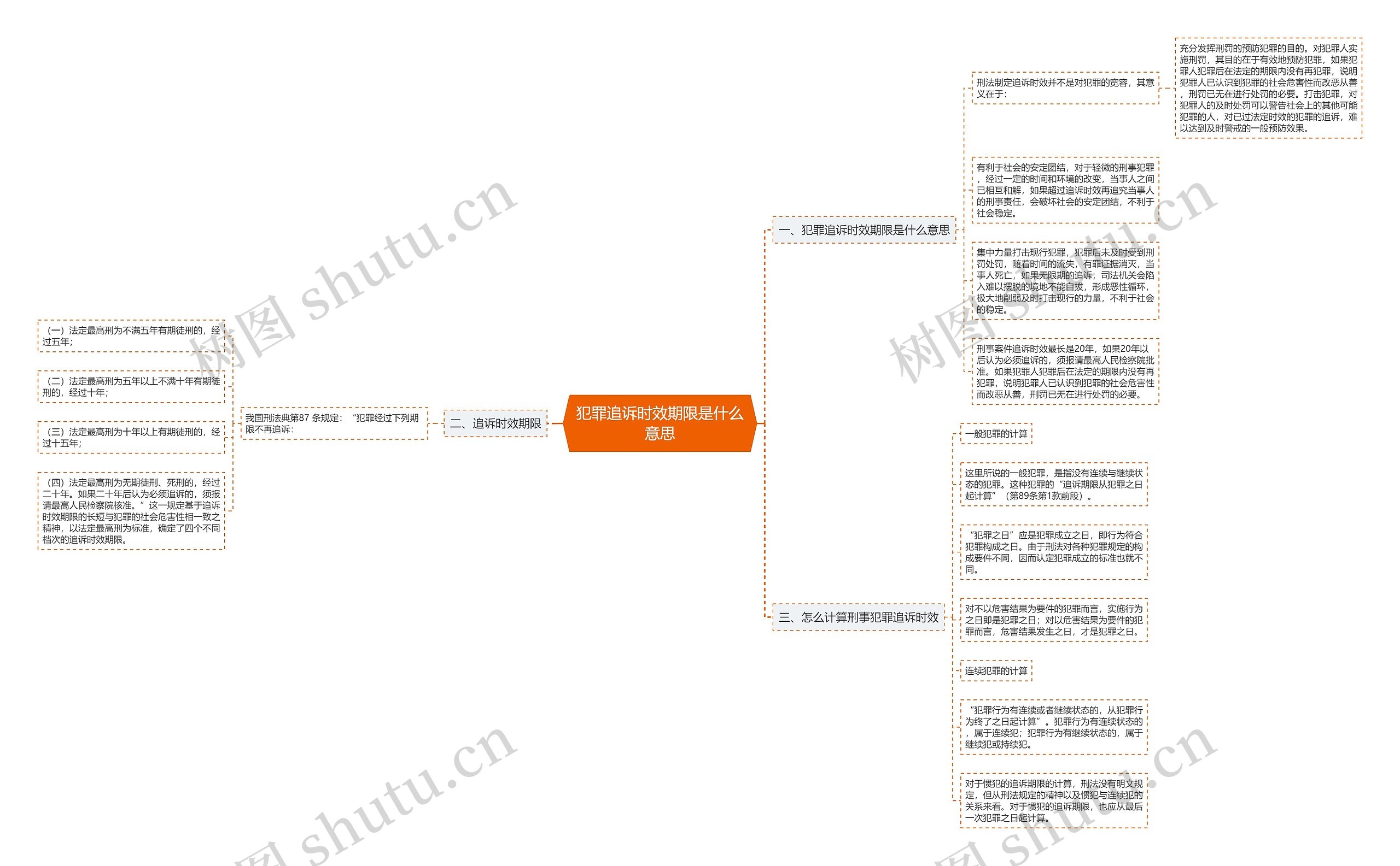 犯罪追诉时效期限是什么意思思维导图