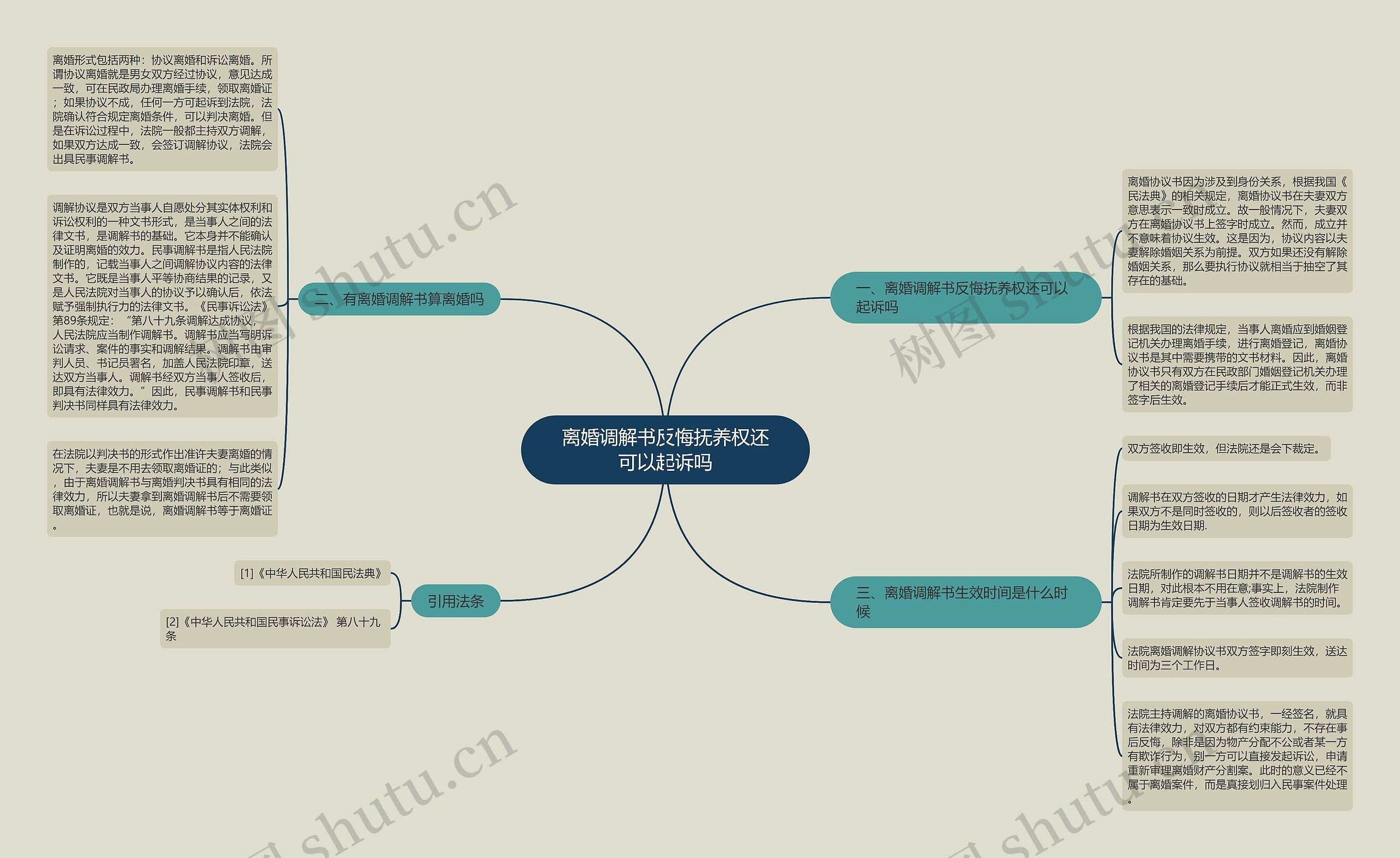 离婚调解书反悔抚养权还可以起诉吗思维导图高清图 离婚调解书反悔抚养权还可以起诉吗思维导图