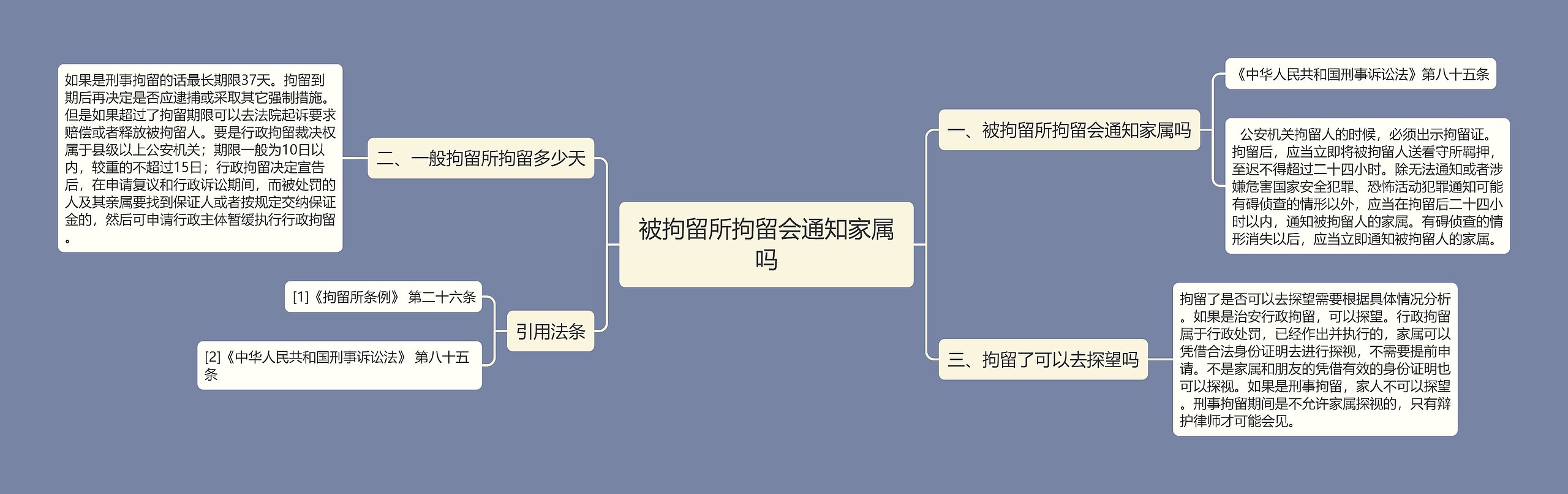 被拘留所拘留会通知家属吗思维导图