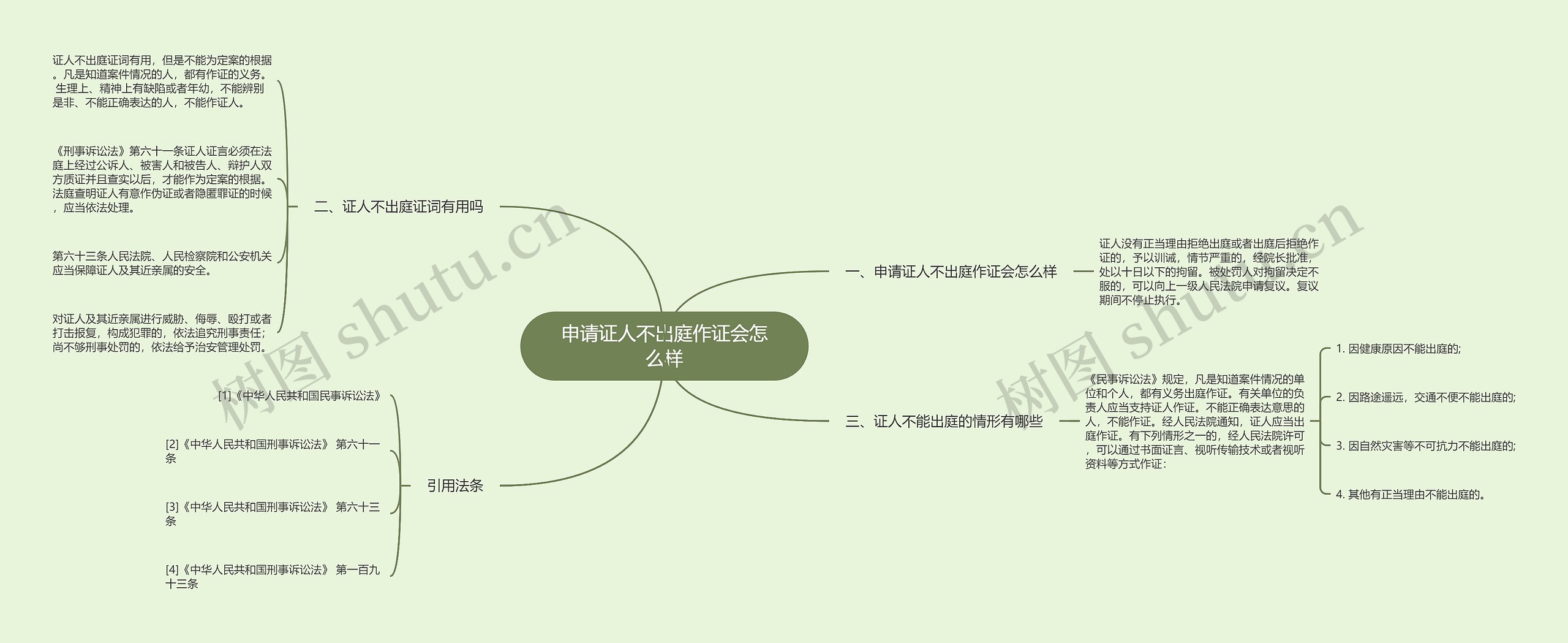 申请证人不出庭作证会怎么样思维导图