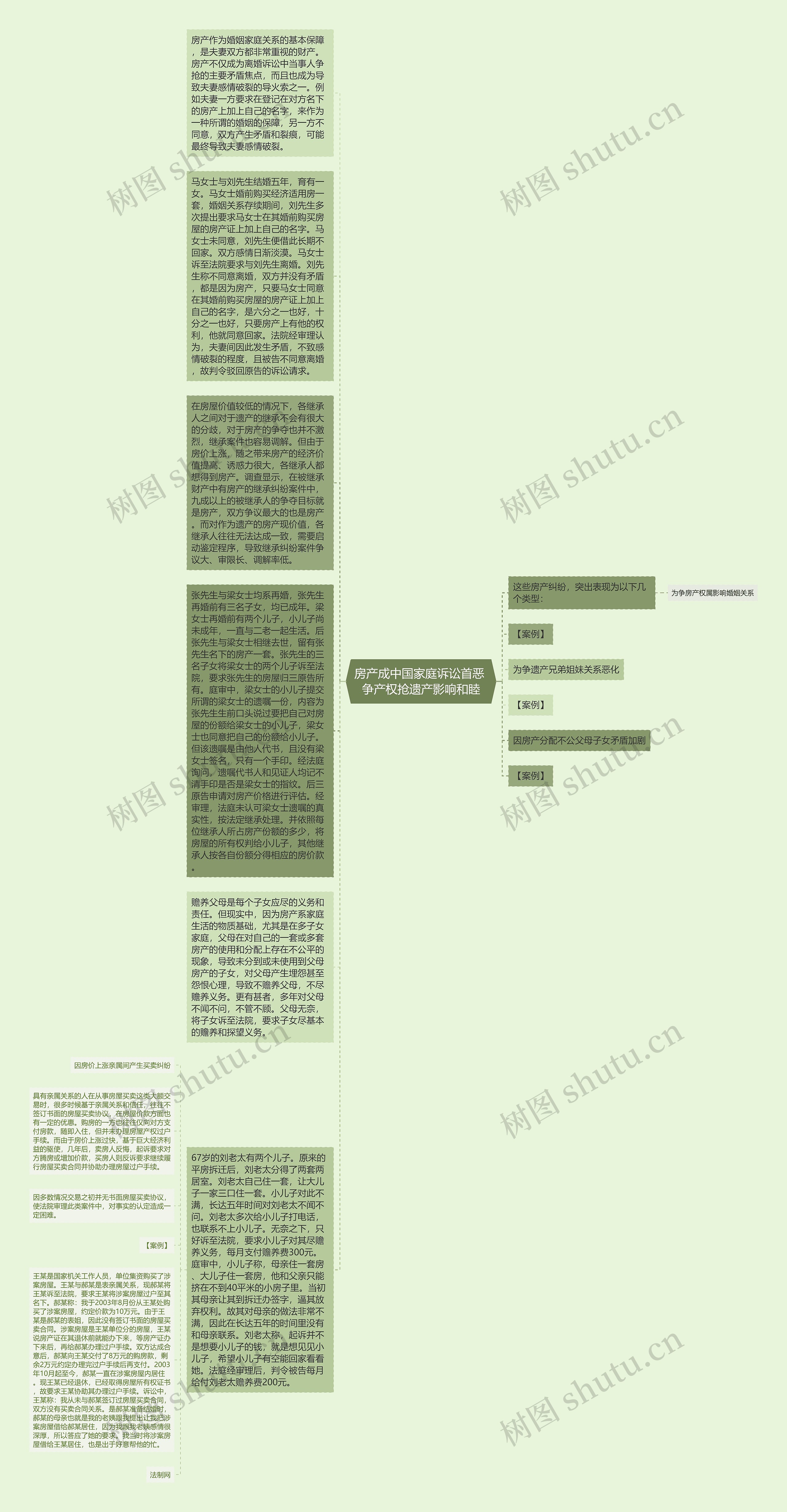 房产成中国家庭诉讼首恶 争产权抢遗产影响和睦思维导图