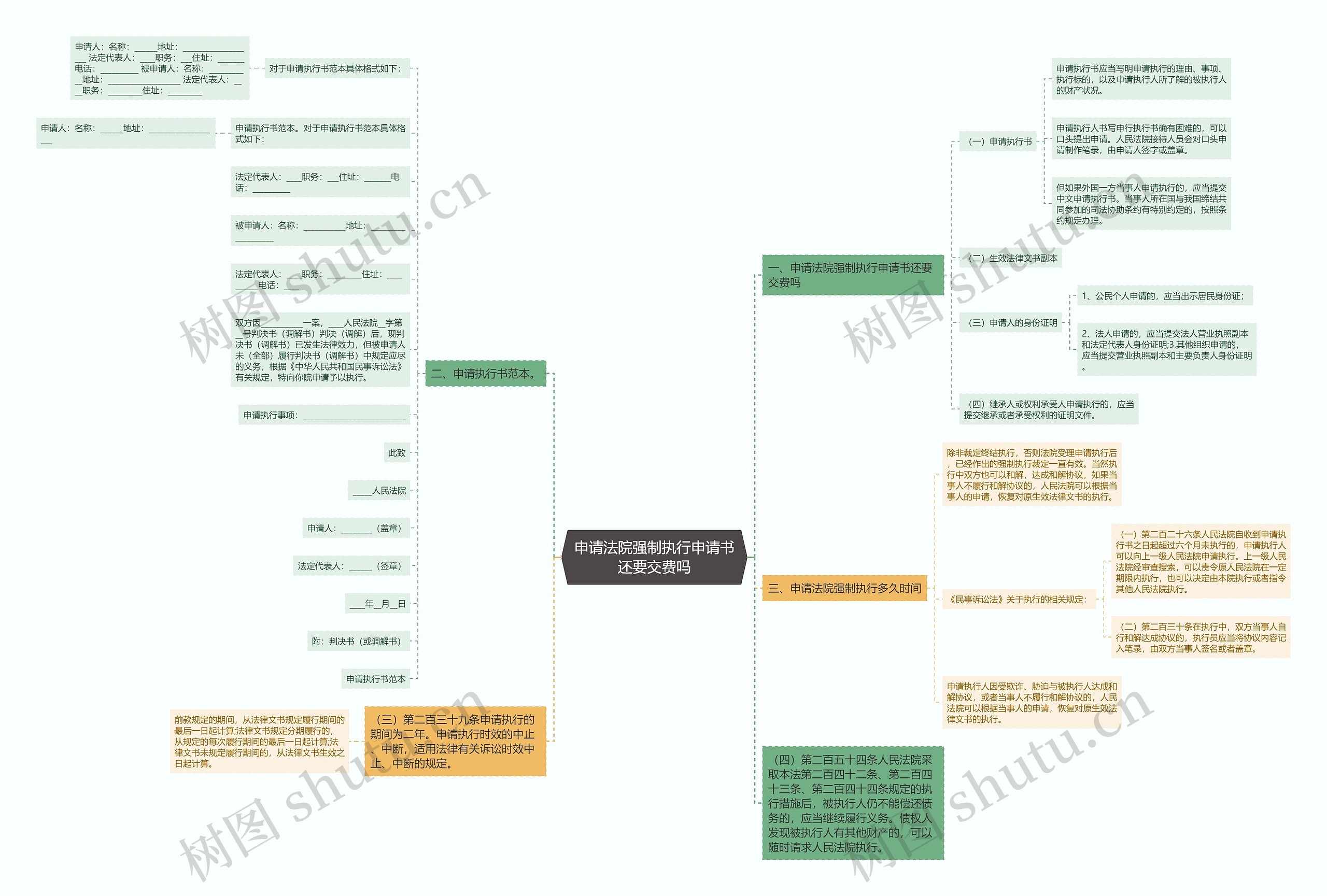 申请法院强制执行申请书还要交费吗思维导图