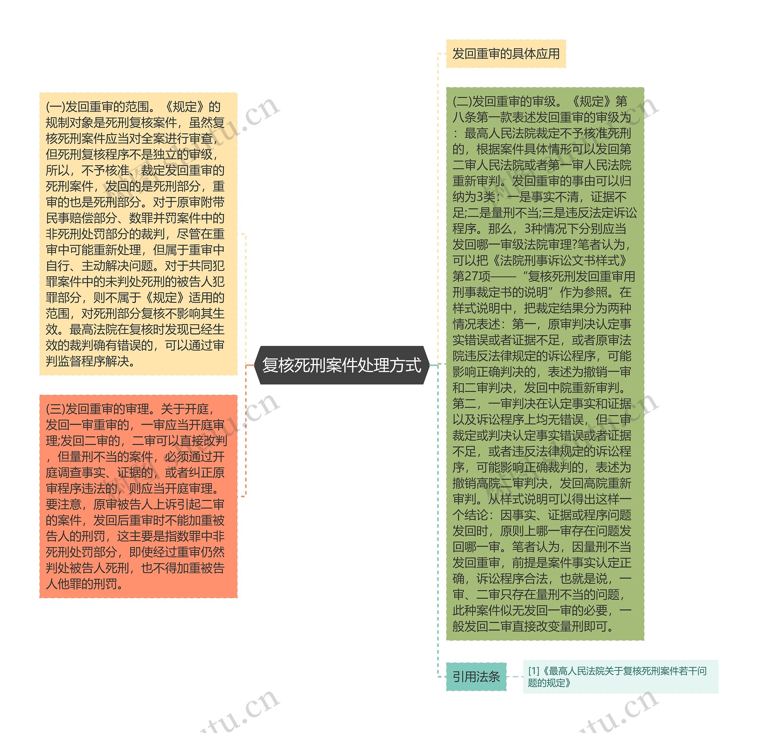 复核死刑案件处理方式思维导图