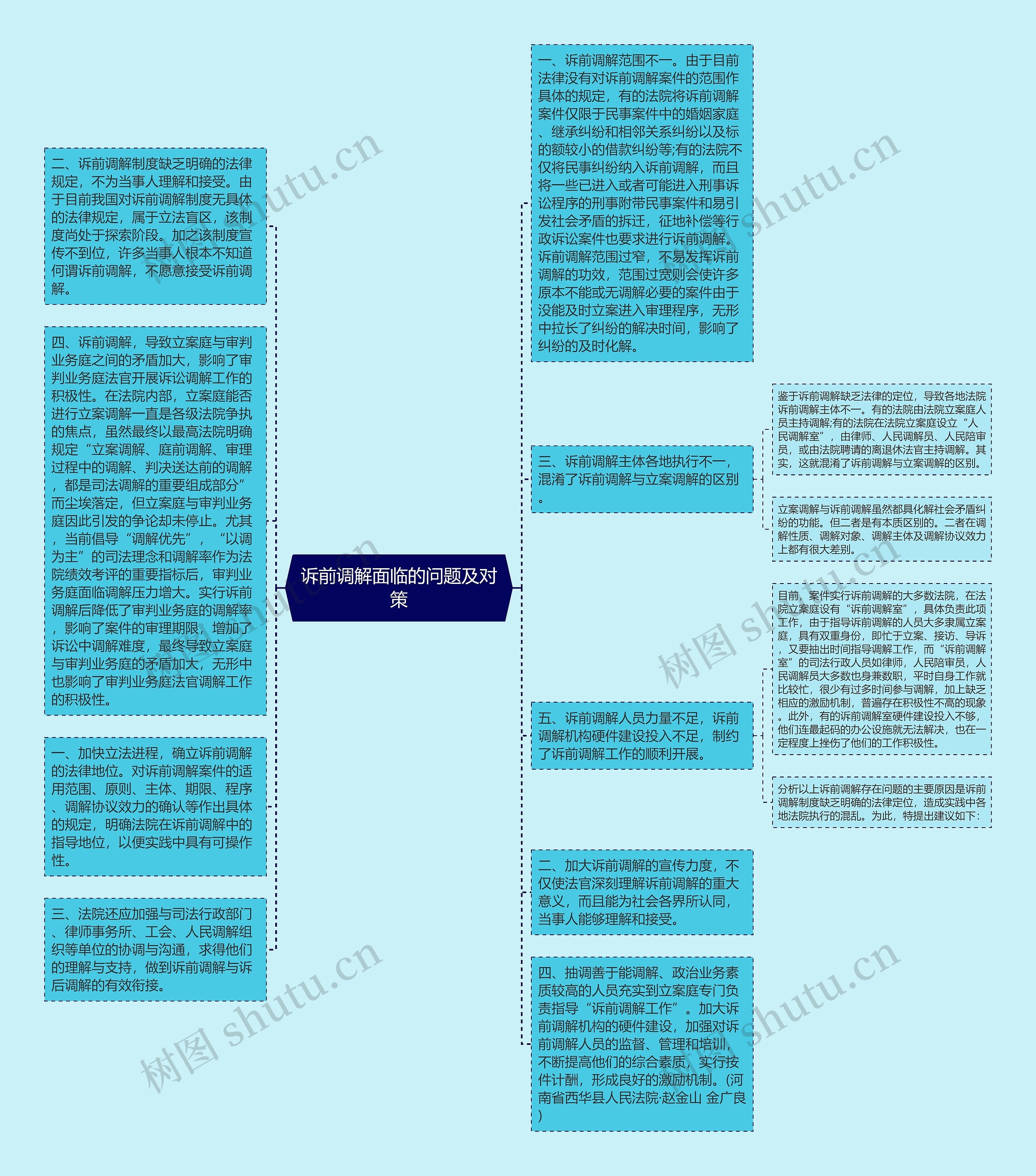 诉前调解面临的问题及对策思维导图