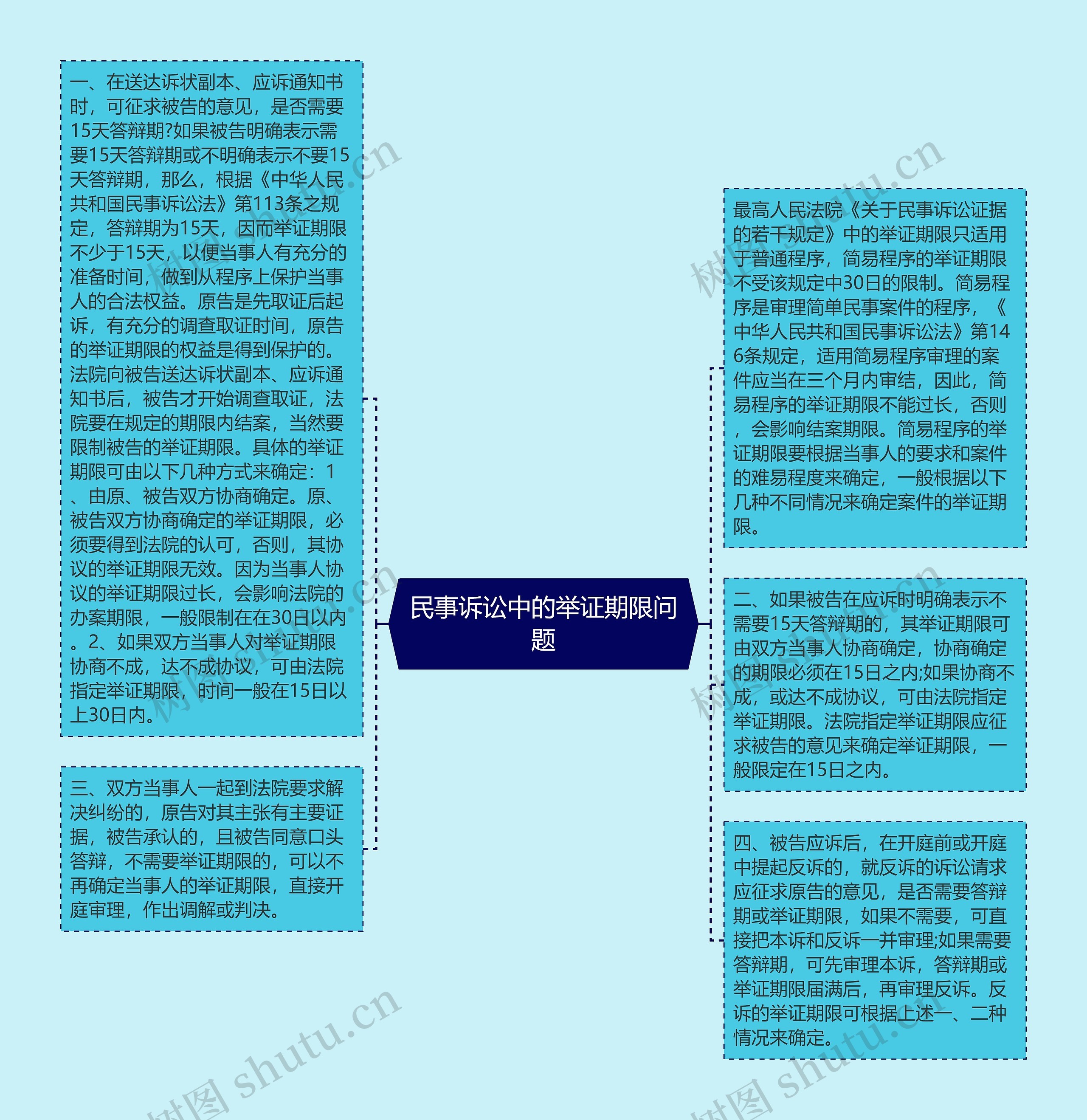 民事诉讼中的举证期限问题思维导图