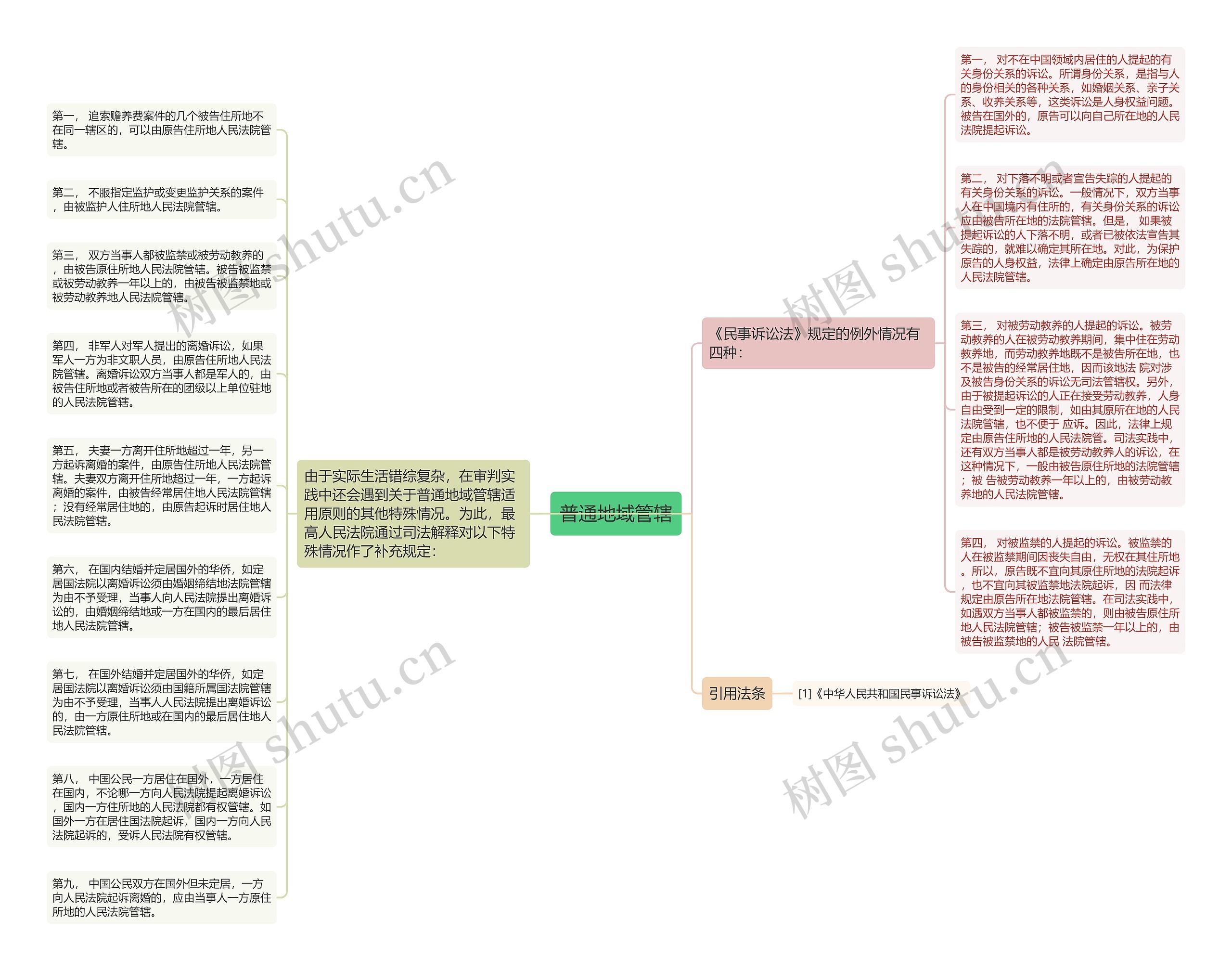普通地域管辖思维导图