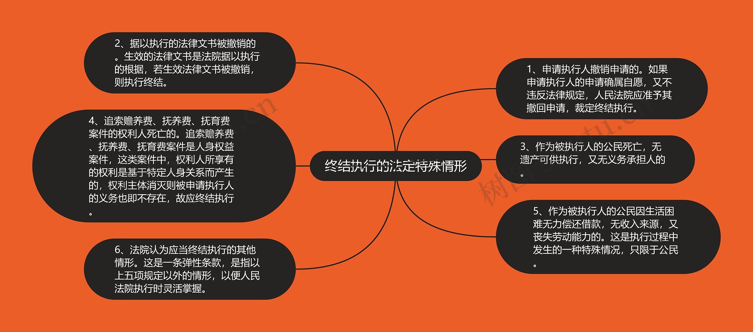 终结执行的法定特殊情形思维导图