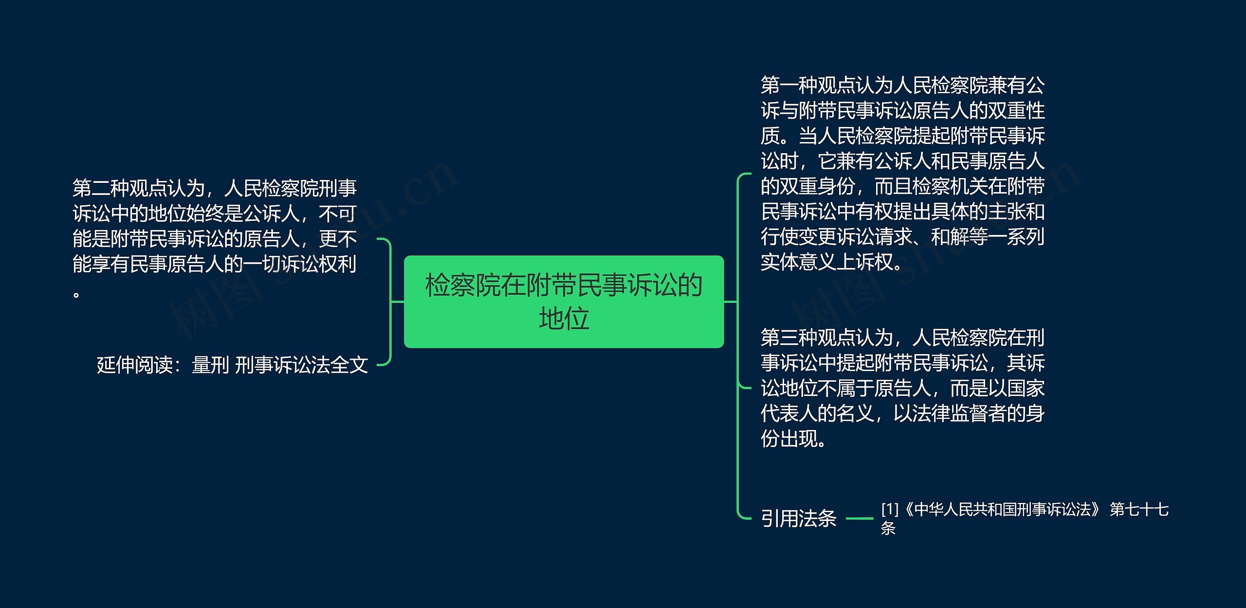 检察院在附带民事诉讼的地位思维导图