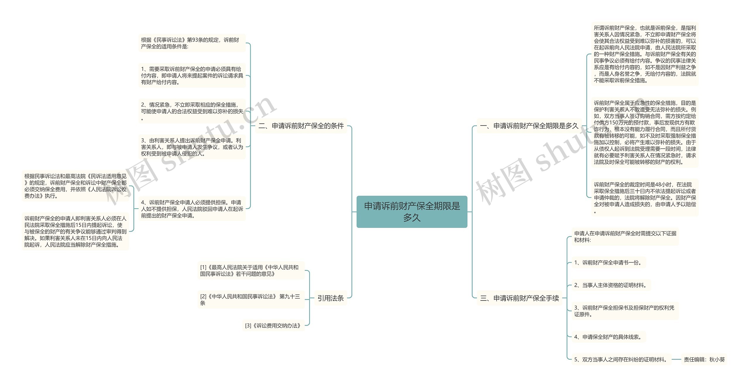 申请诉前财产保全期限是多久思维导图