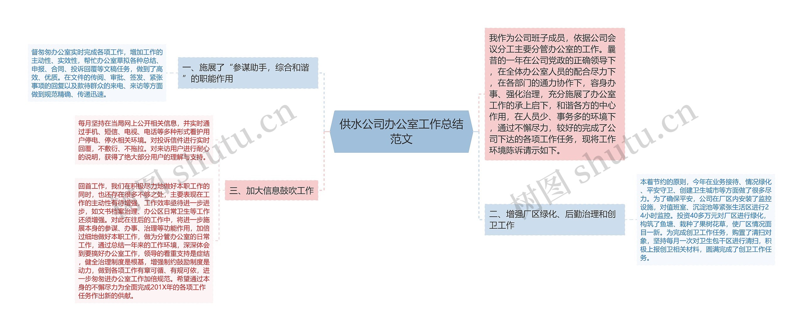 供水公司办公室工作总结范文思维导图