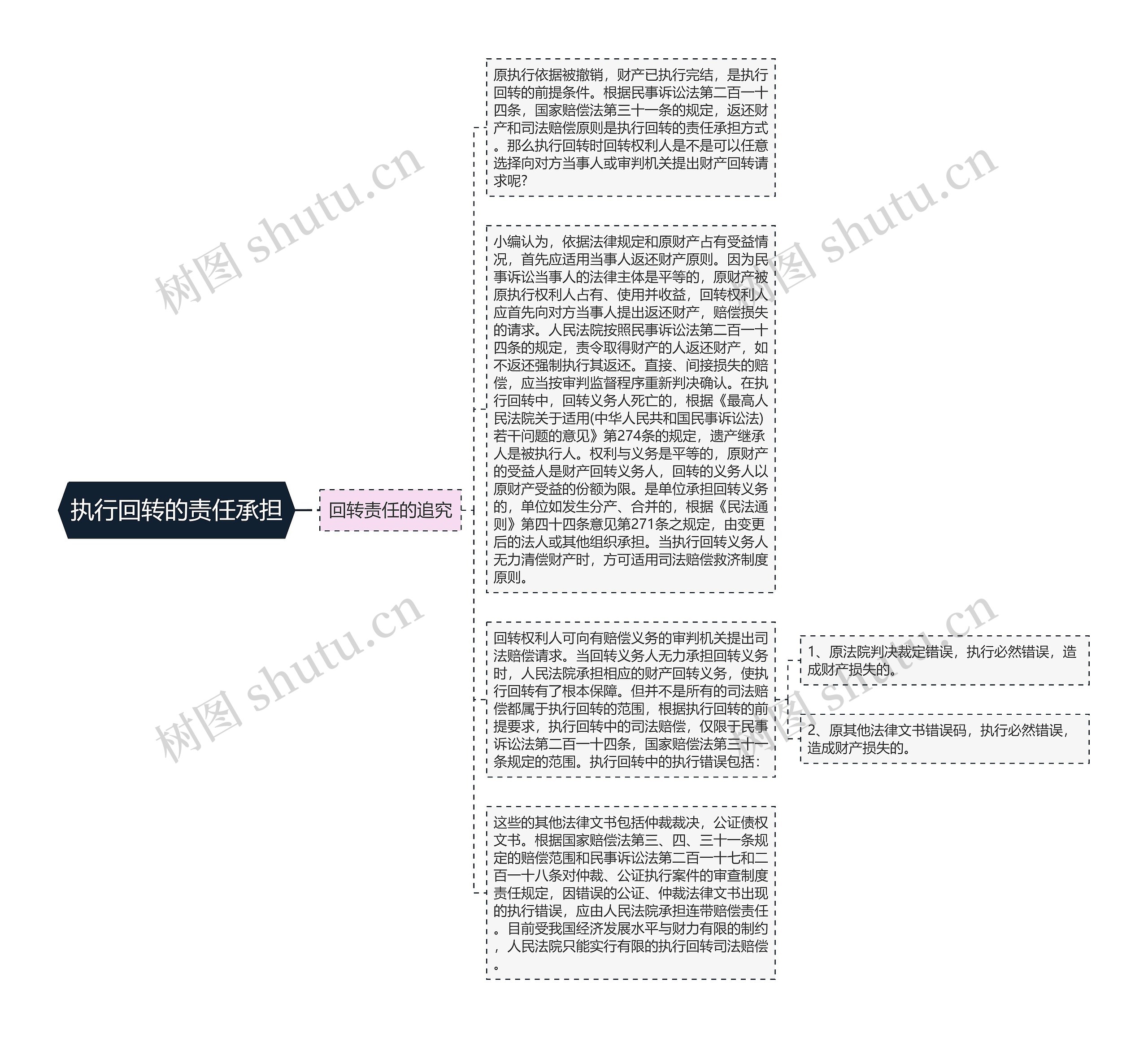 执行回转的责任承担