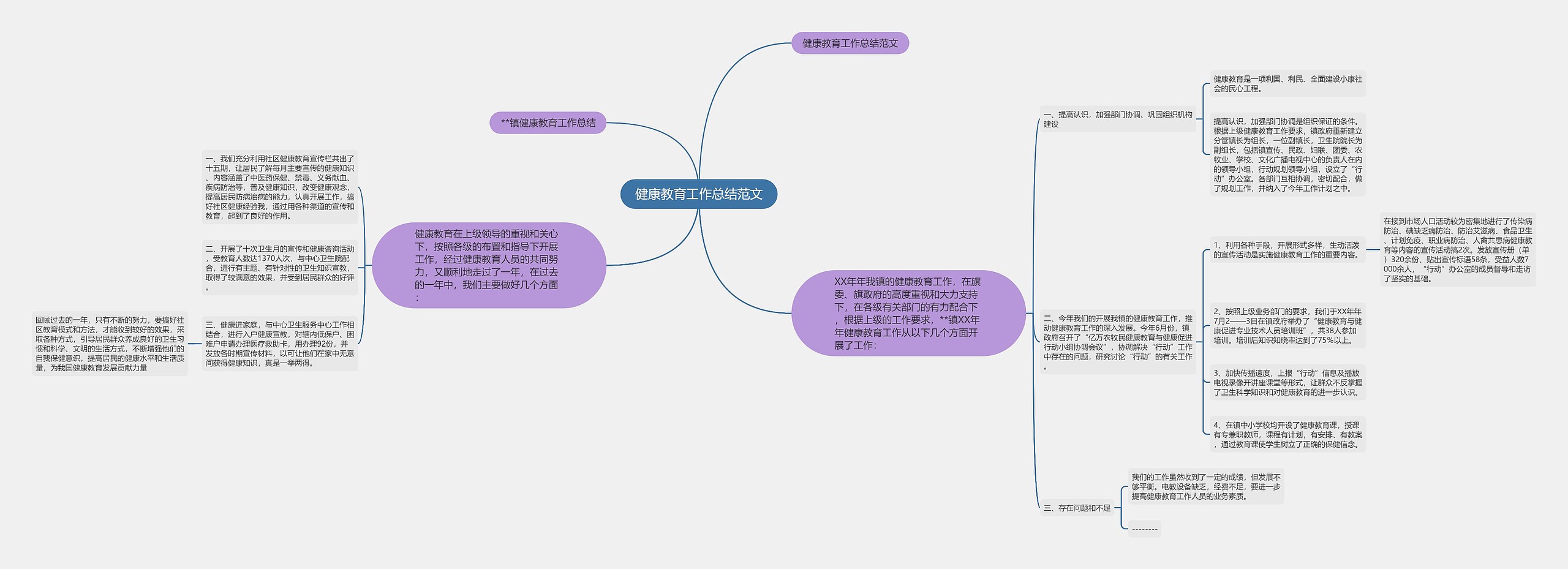 健康教育工作总结范文思维导图