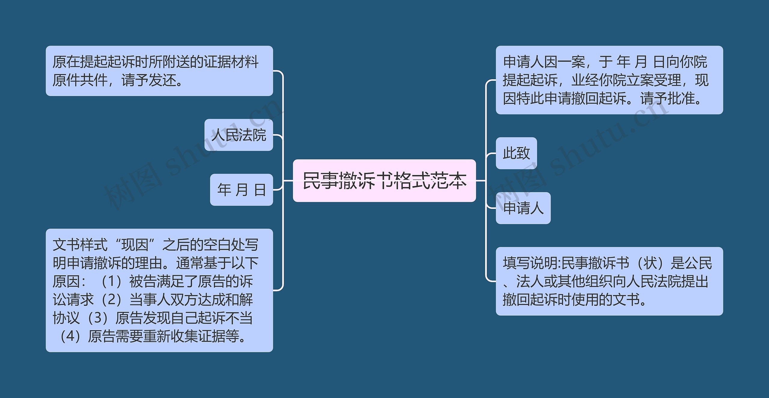 民事撤诉书格式范本思维导图