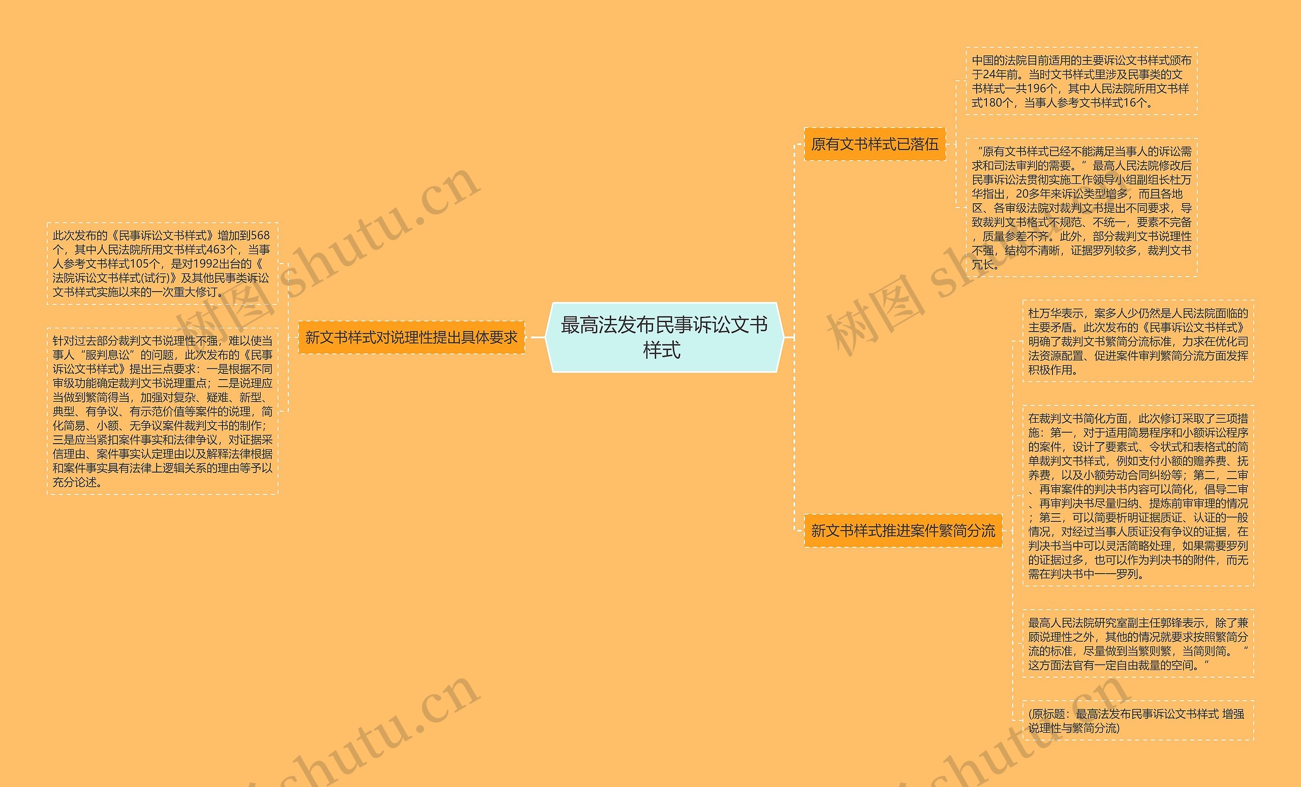 最高法发布民事诉讼文书样式 思维导图