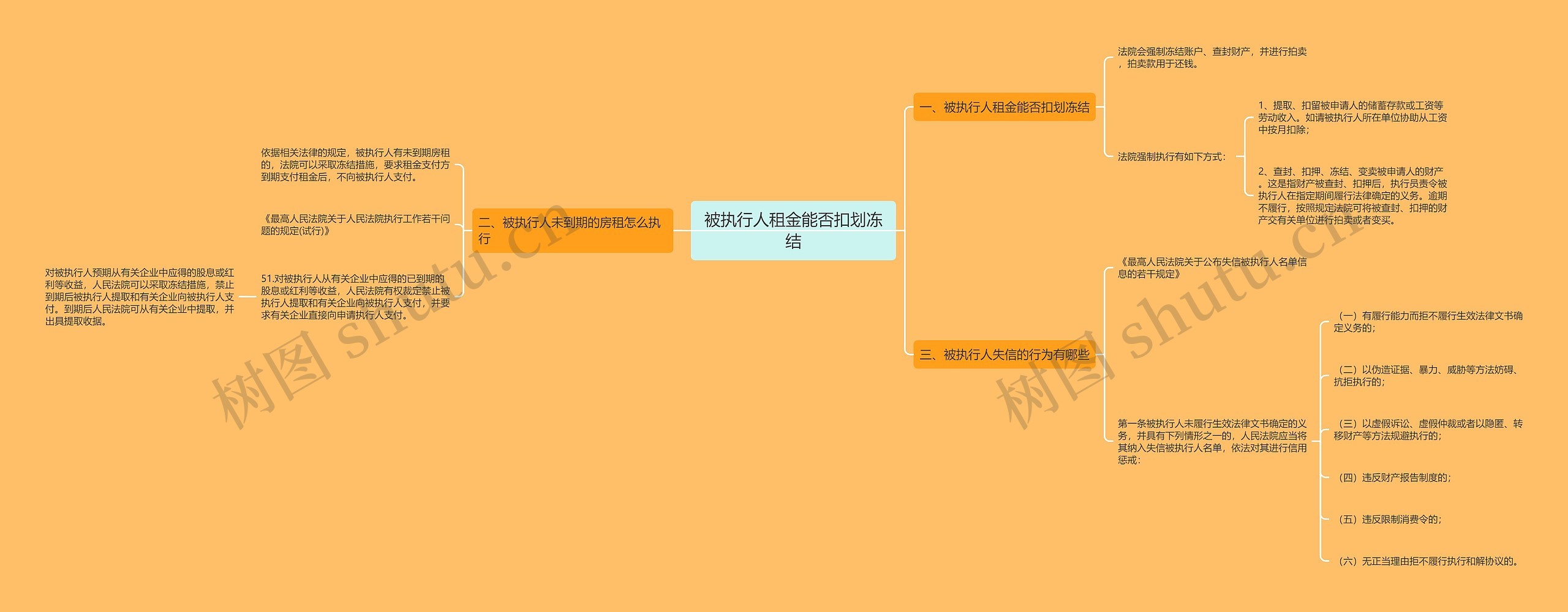 被执行人租金能否扣划冻结思维导图