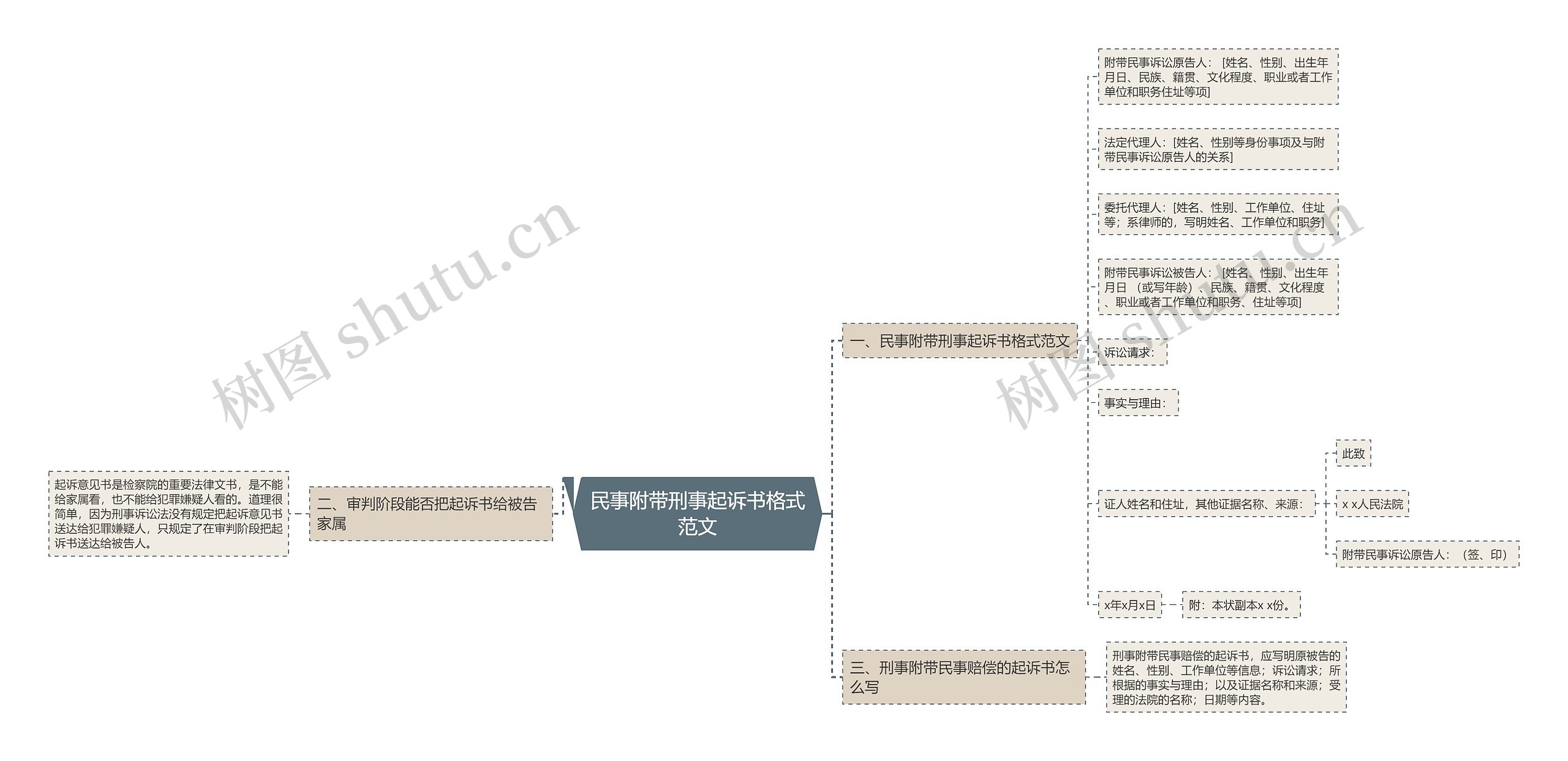 民事附带刑事起诉书格式范文思维导图