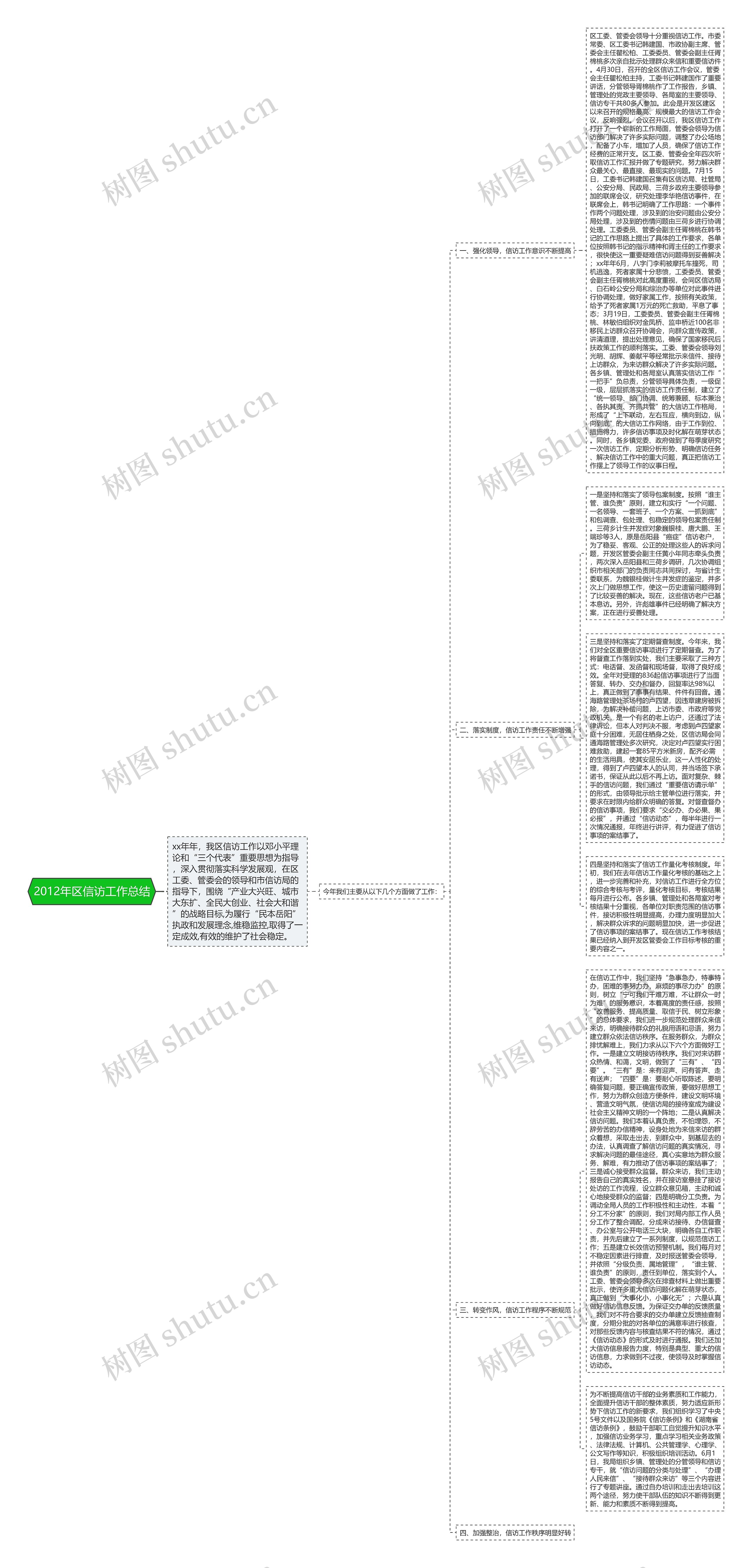 2012年区信访工作总结思维导图