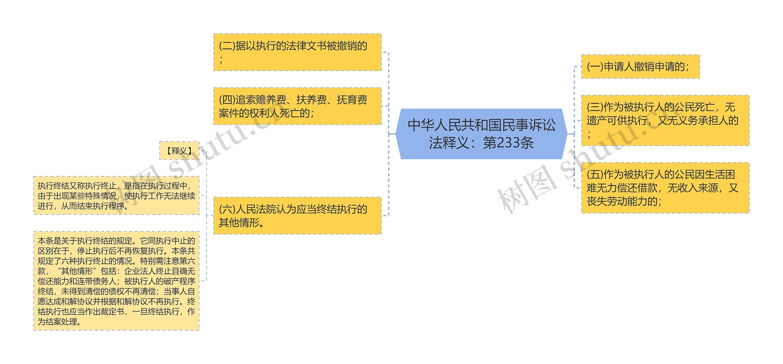 中华人民共和国民事诉讼法释义：第233条思维导图