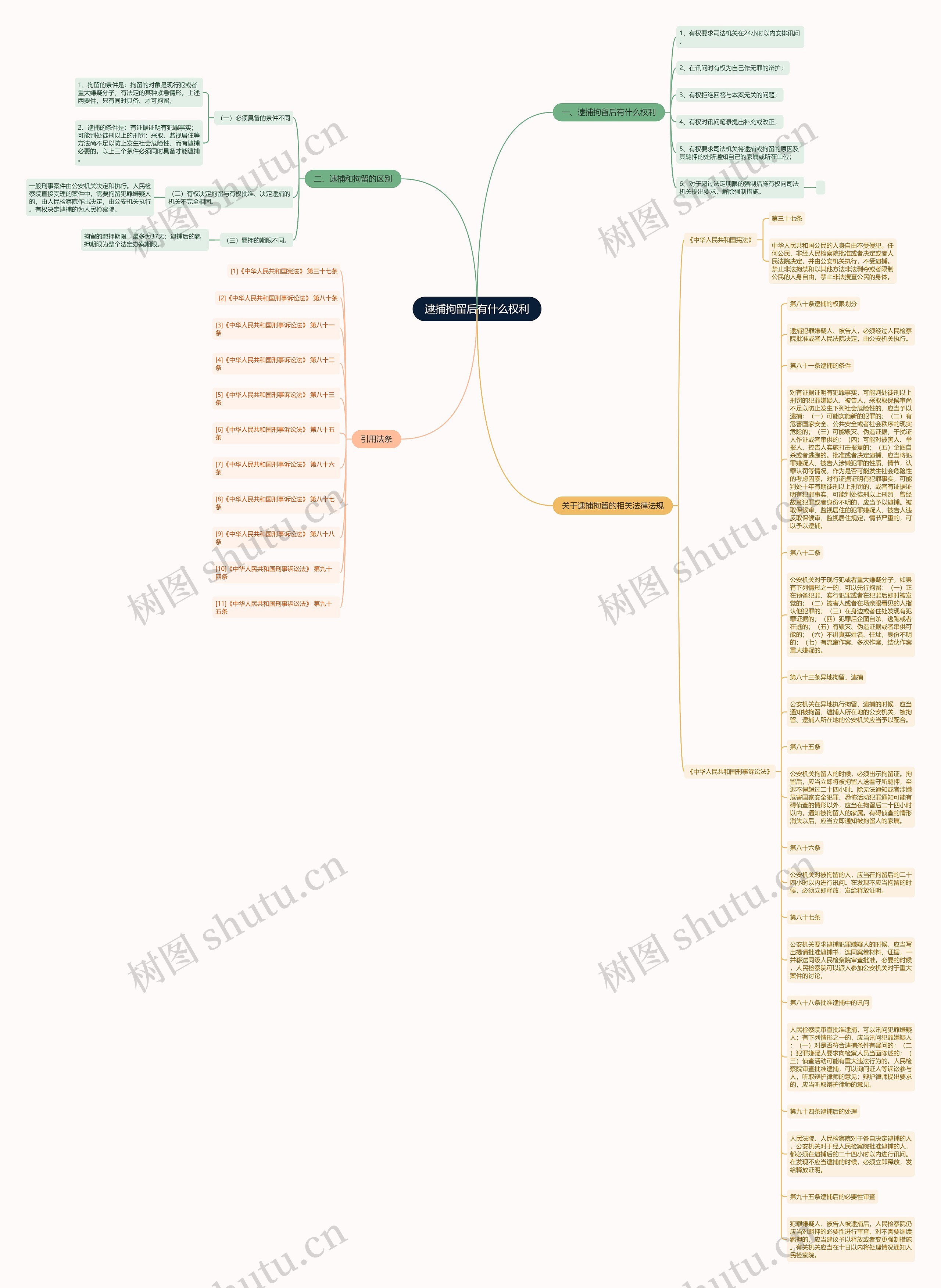 逮捕拘留后有什么权利思维导图