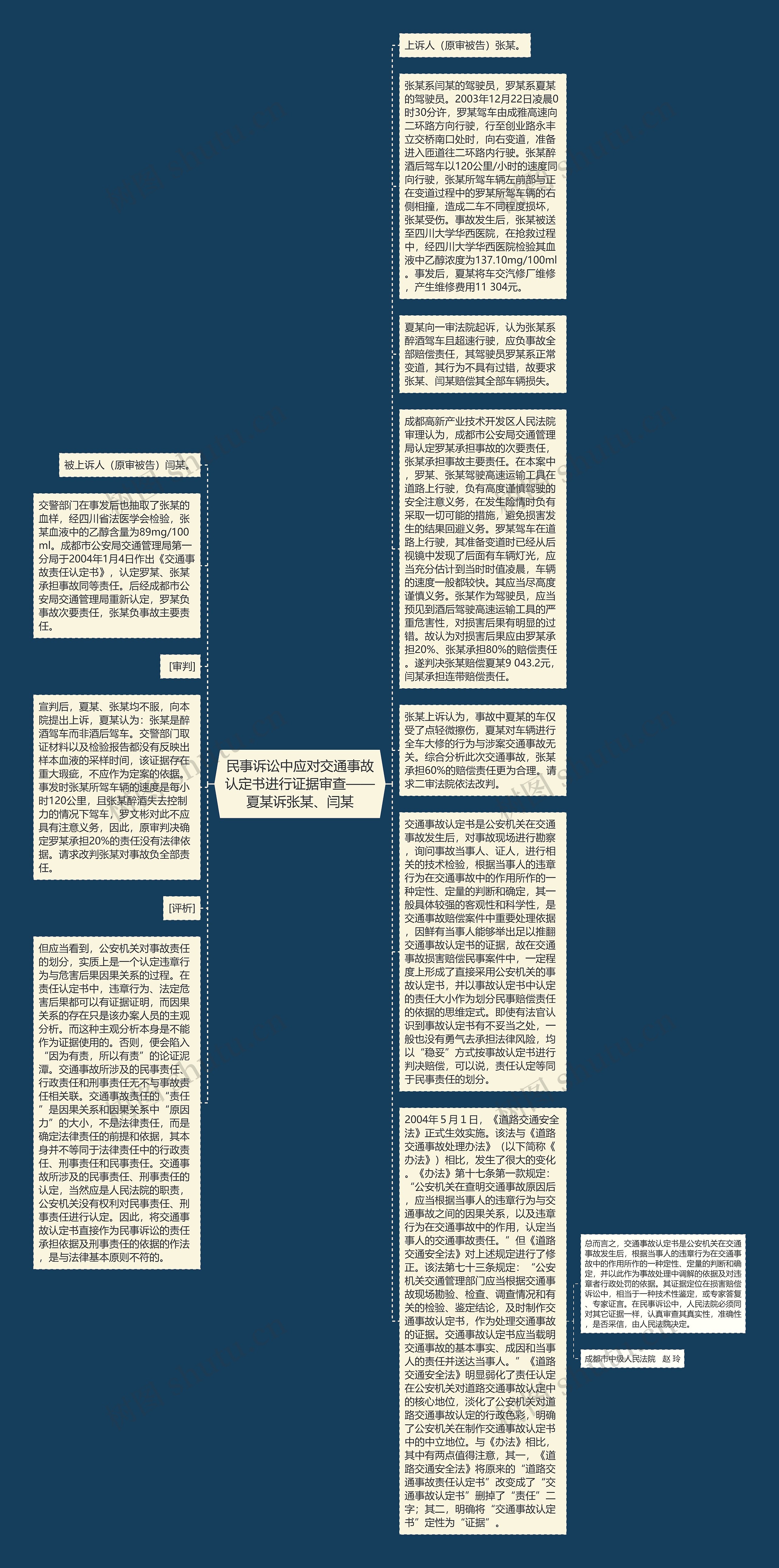 民事诉讼中应对交通事故认定书进行证据审查——夏某诉张某、闫某思维导图高清图 民事诉讼中应对交通事故认定书进行证据审查——夏某诉张某、闫某思维导图