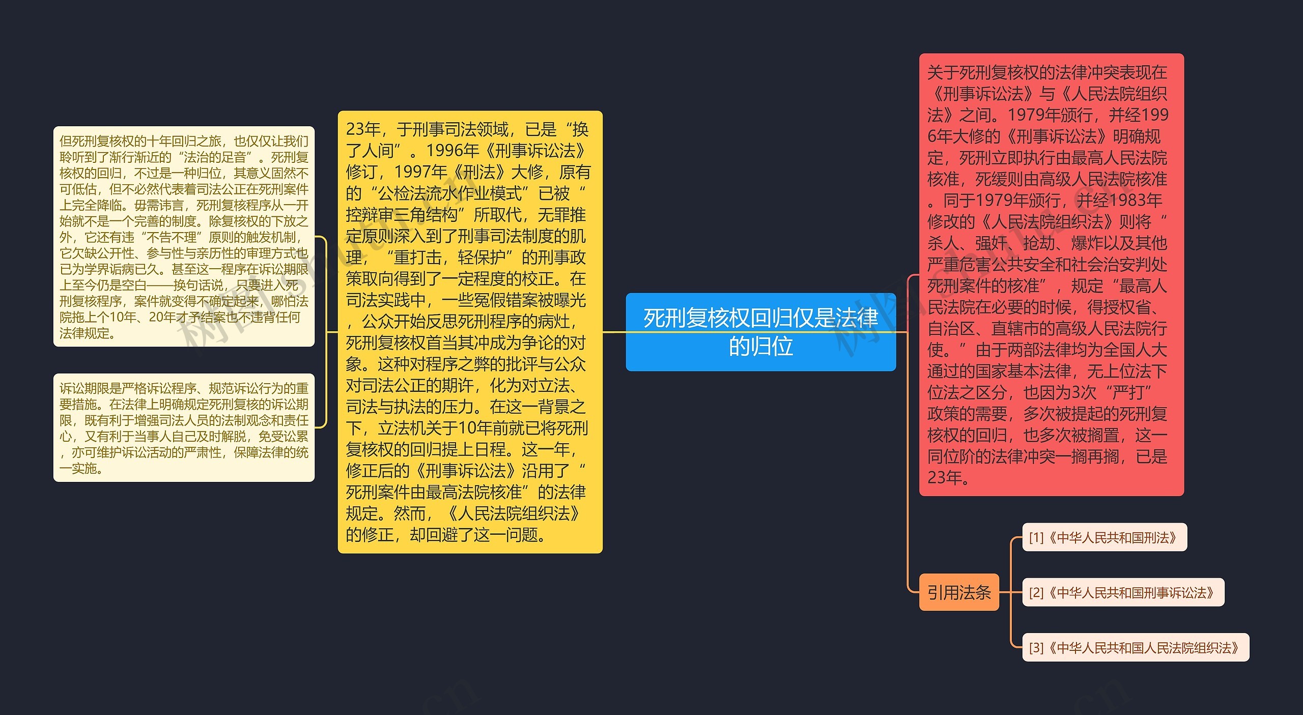 死刑复核权回归仅是法律的归位思维导图