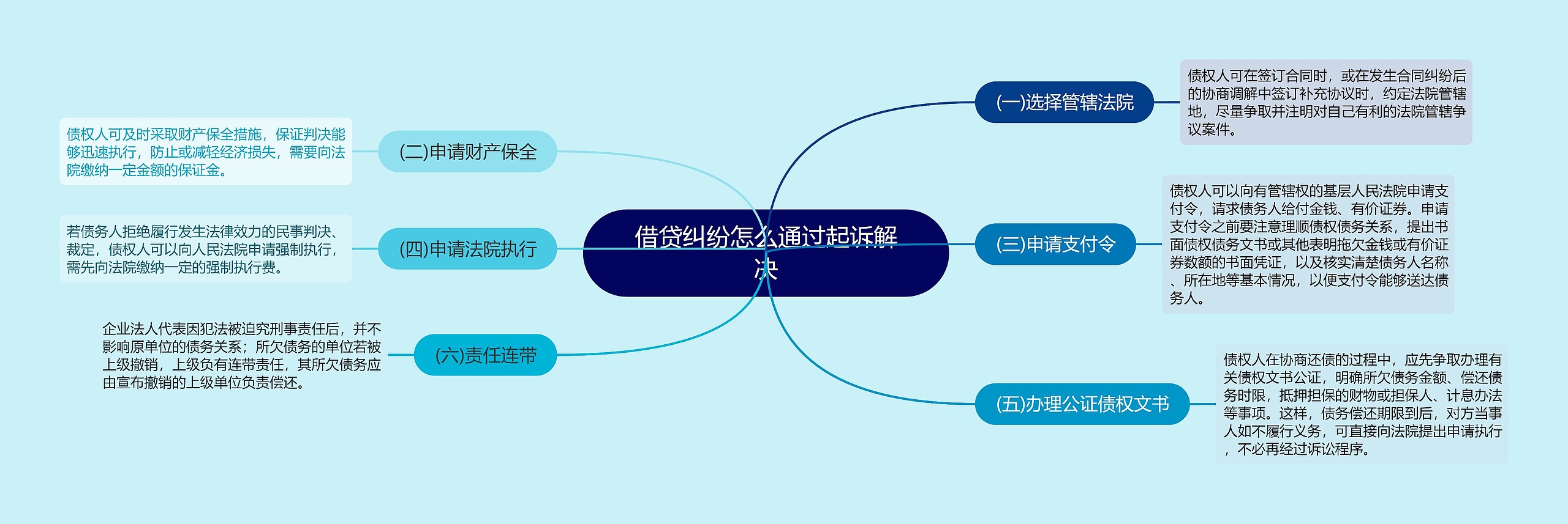 借贷纠纷怎么通过起诉解决思维导图