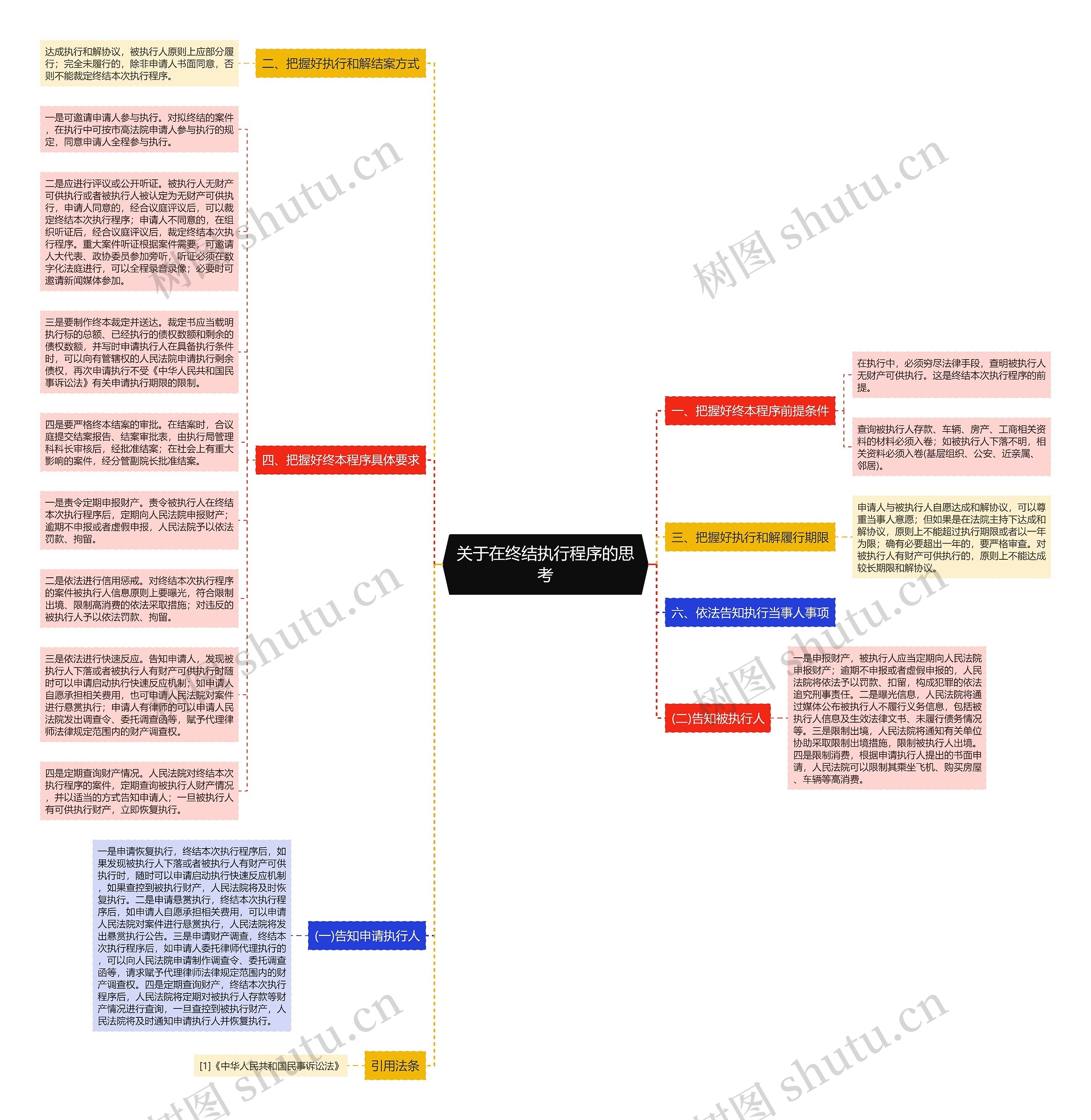 关于在终结执行程序的思考思维导图