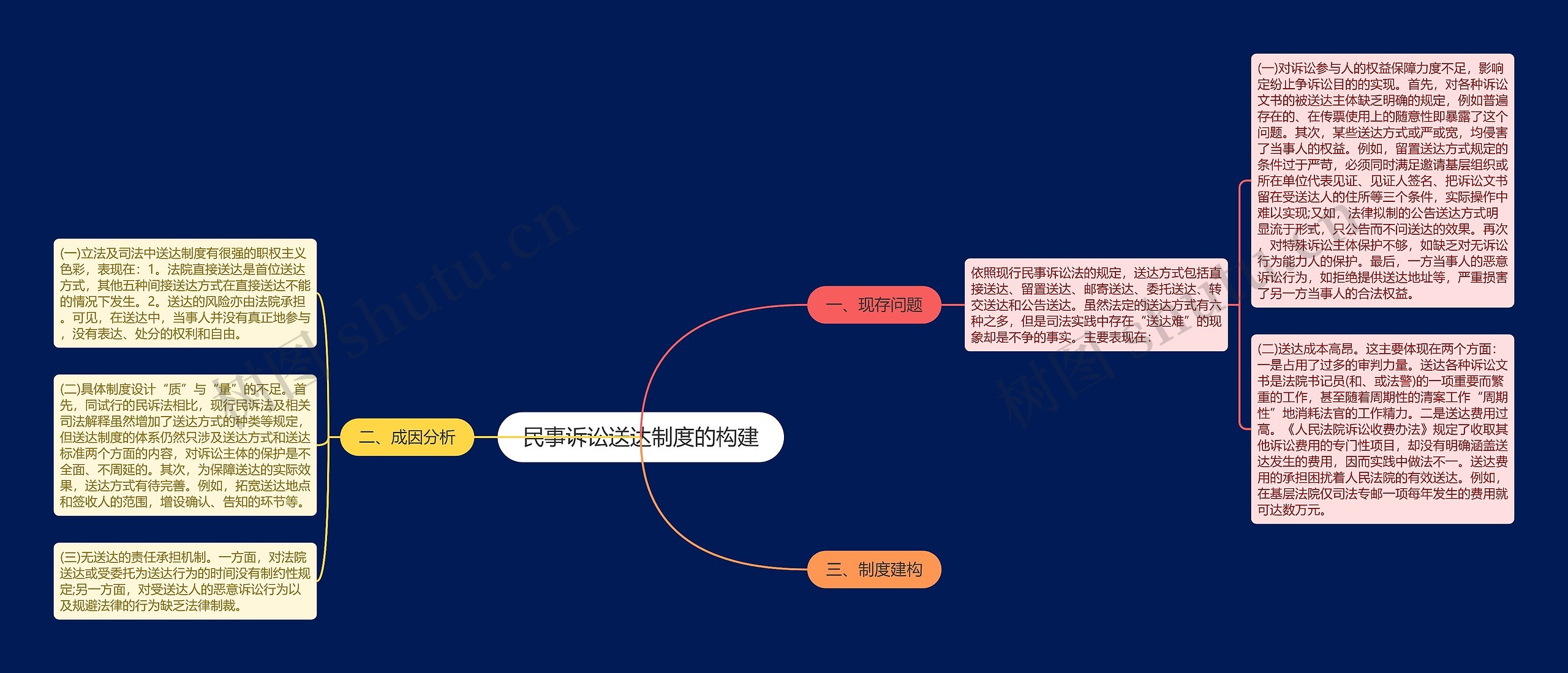 民事诉讼送达制度的构建