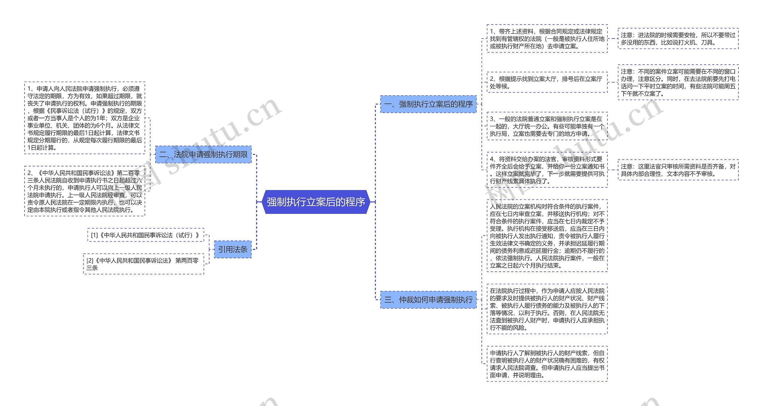 强制执行立案后的程序思维导图