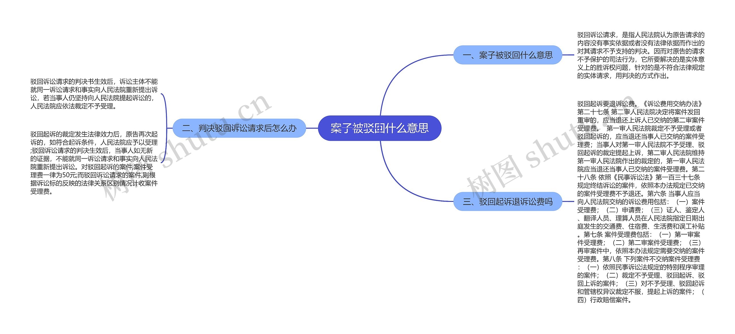 案子被驳回什么意思思维导图