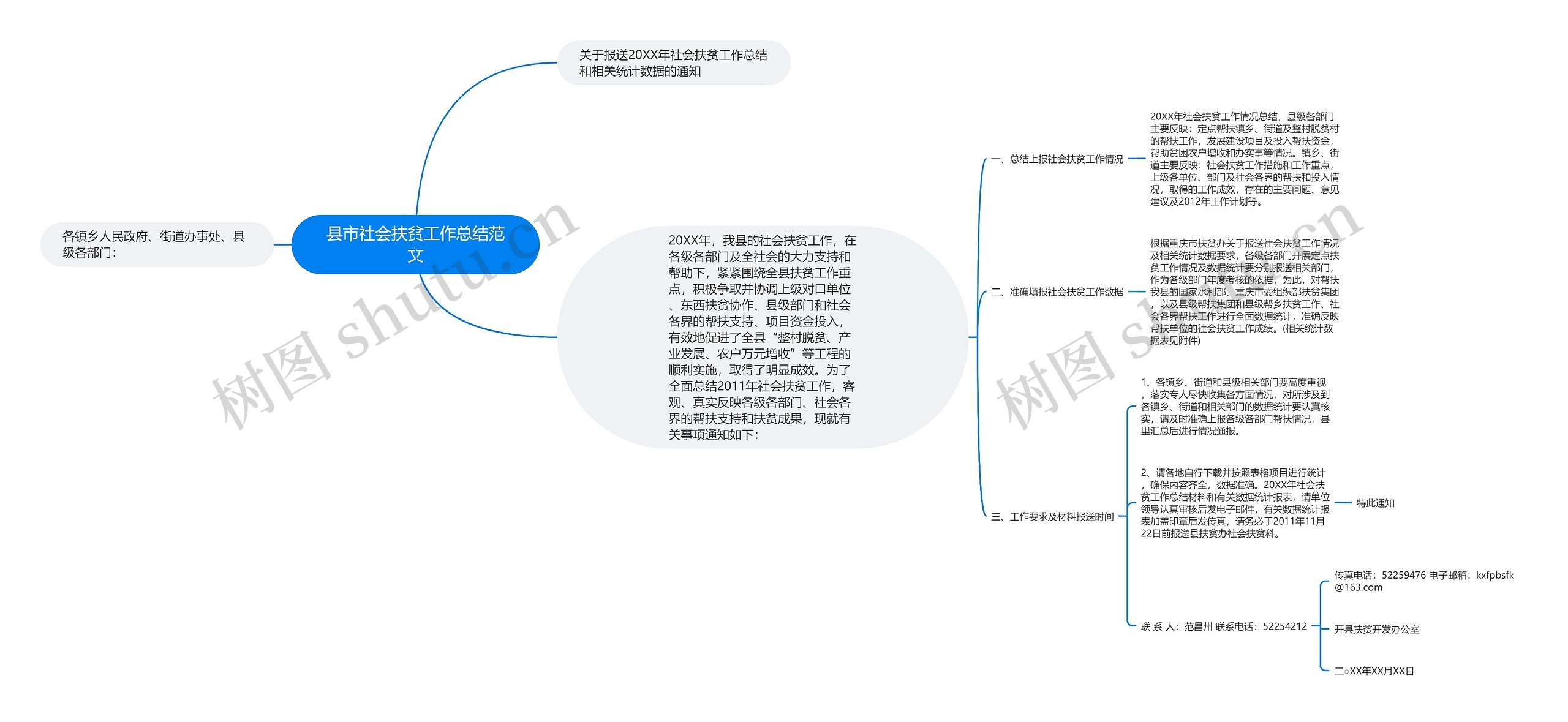 县市社会扶贫工作总结范文思维导图