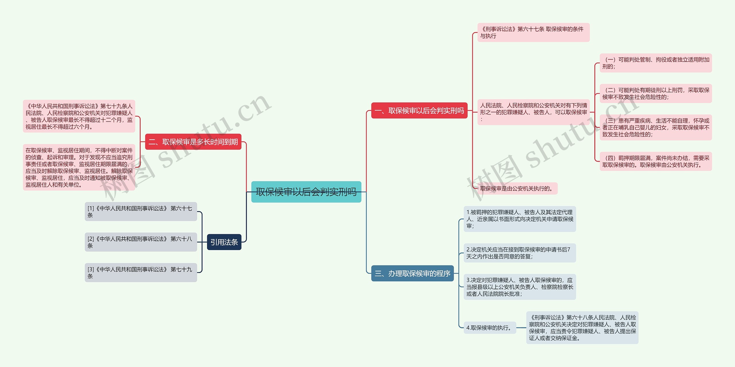 取保候审以后会判实刑吗思维导图