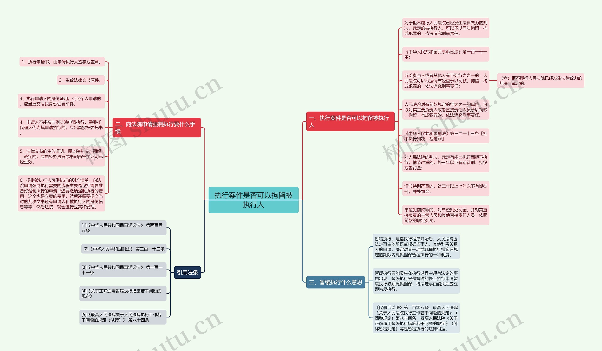 执行案件是否可以拘留被执行人思维导图